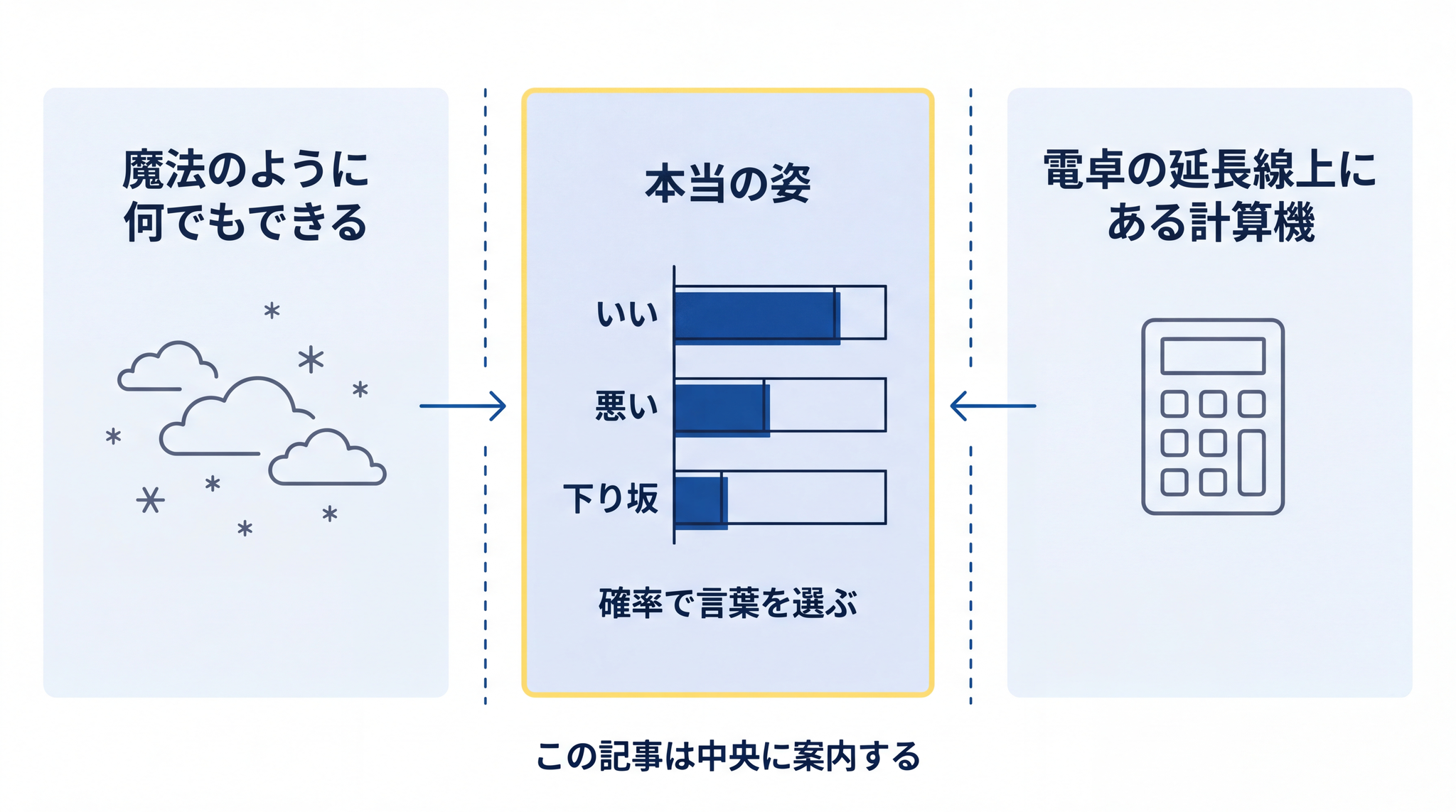 読者の 2 つのイメージ(魔法 vs 電卓)の間にある「確率で言葉を選ぶ」という本当の姿を示す地図