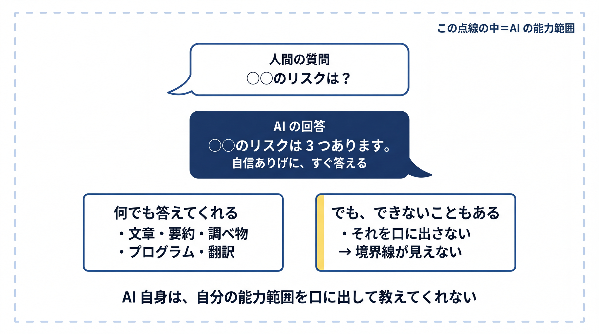 AI が「自分にできないこと」を口に出さないので、境界線が見えなくて怖い