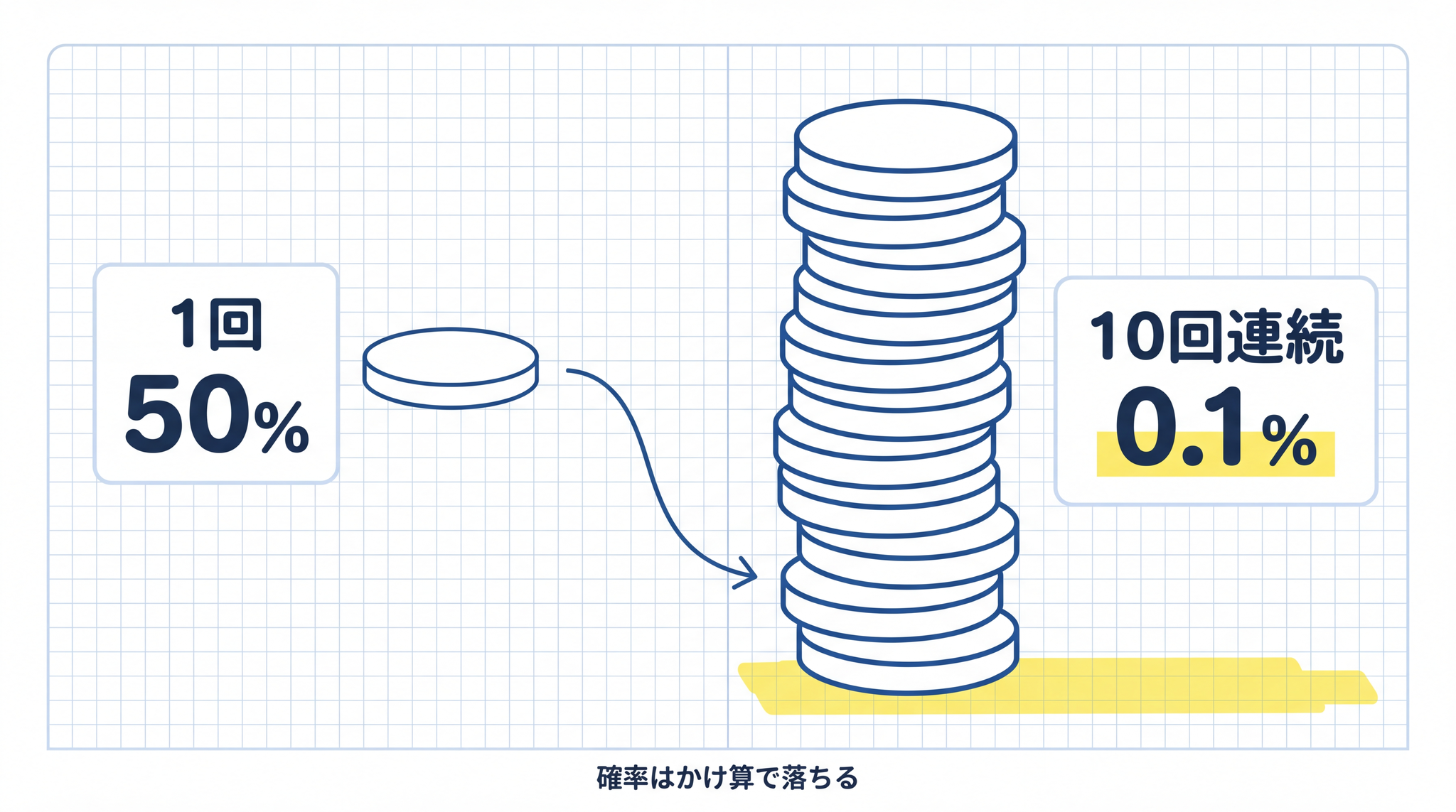 1回の成功だけでは連続の成功は保証されません
