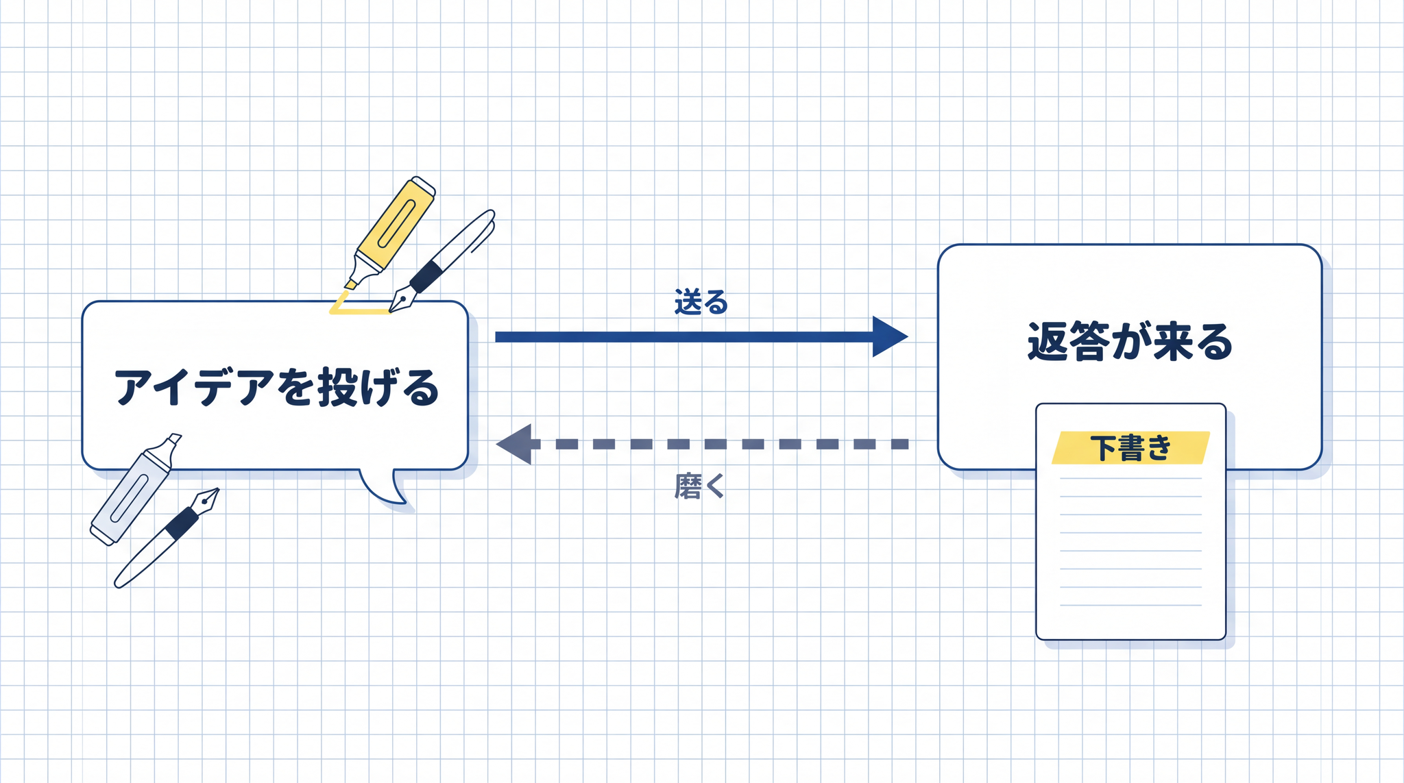 AI の返答は完成品ではなく、往復して磨くための素材です。
