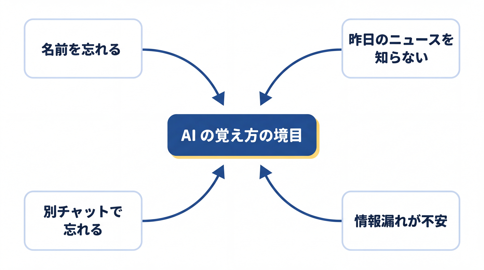 4 つの違和感はすべて AI の覚え方の境目という 1 つの原因に収束する
