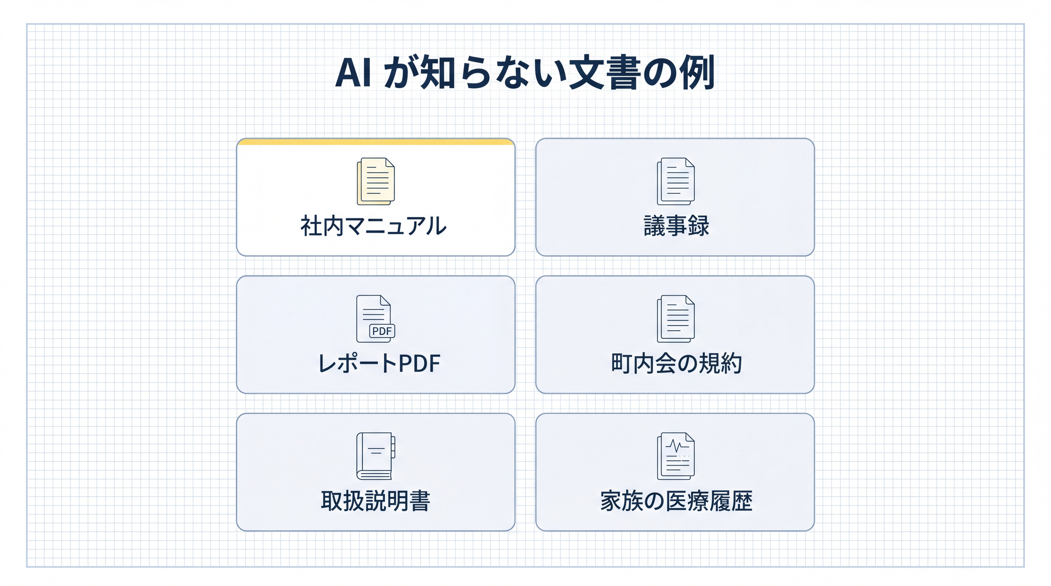 AI が学習できなかった文書の例:町内会の規約・取扱説明書・医療履歴・社内マニュアル・議事録・レポート PDF の 6 種類