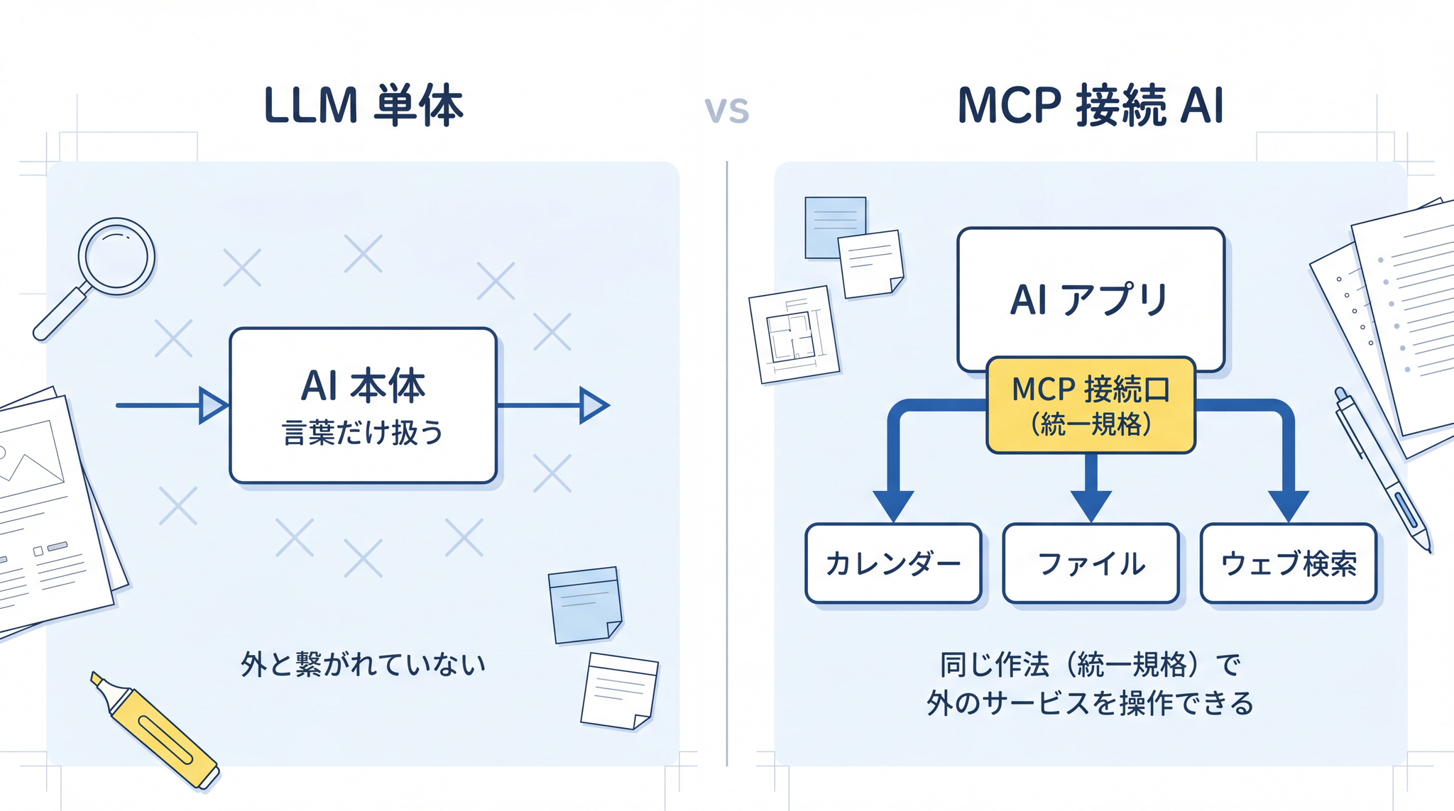 MCP という接続口があることで、AI は言葉のやりとりを超えてカレンダー・ファイル・検索といった外のサービスを操作できるようになる