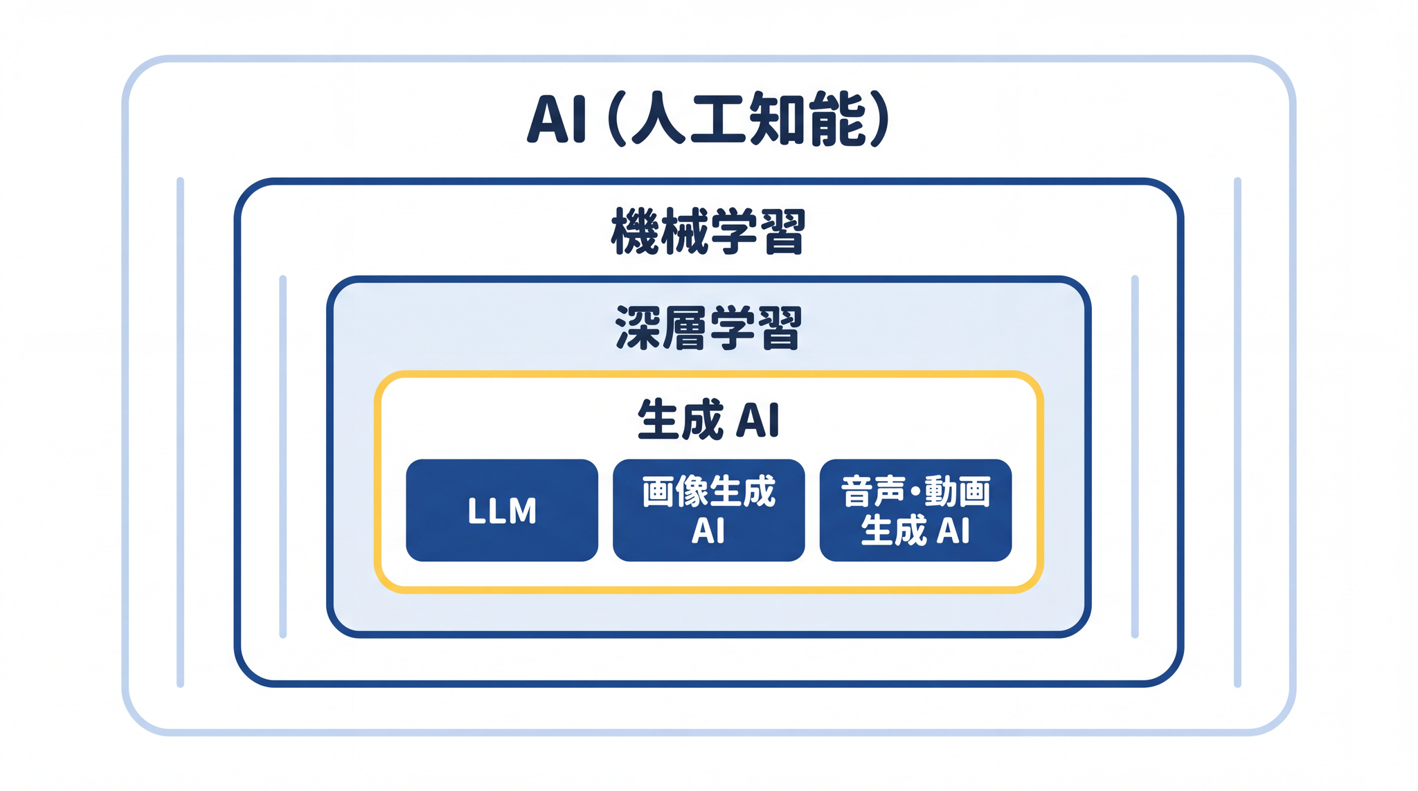 AI から最内の LLM・画像生成・音声/動画まで、外から内へ階層が深まるほど専門的な言葉になる
