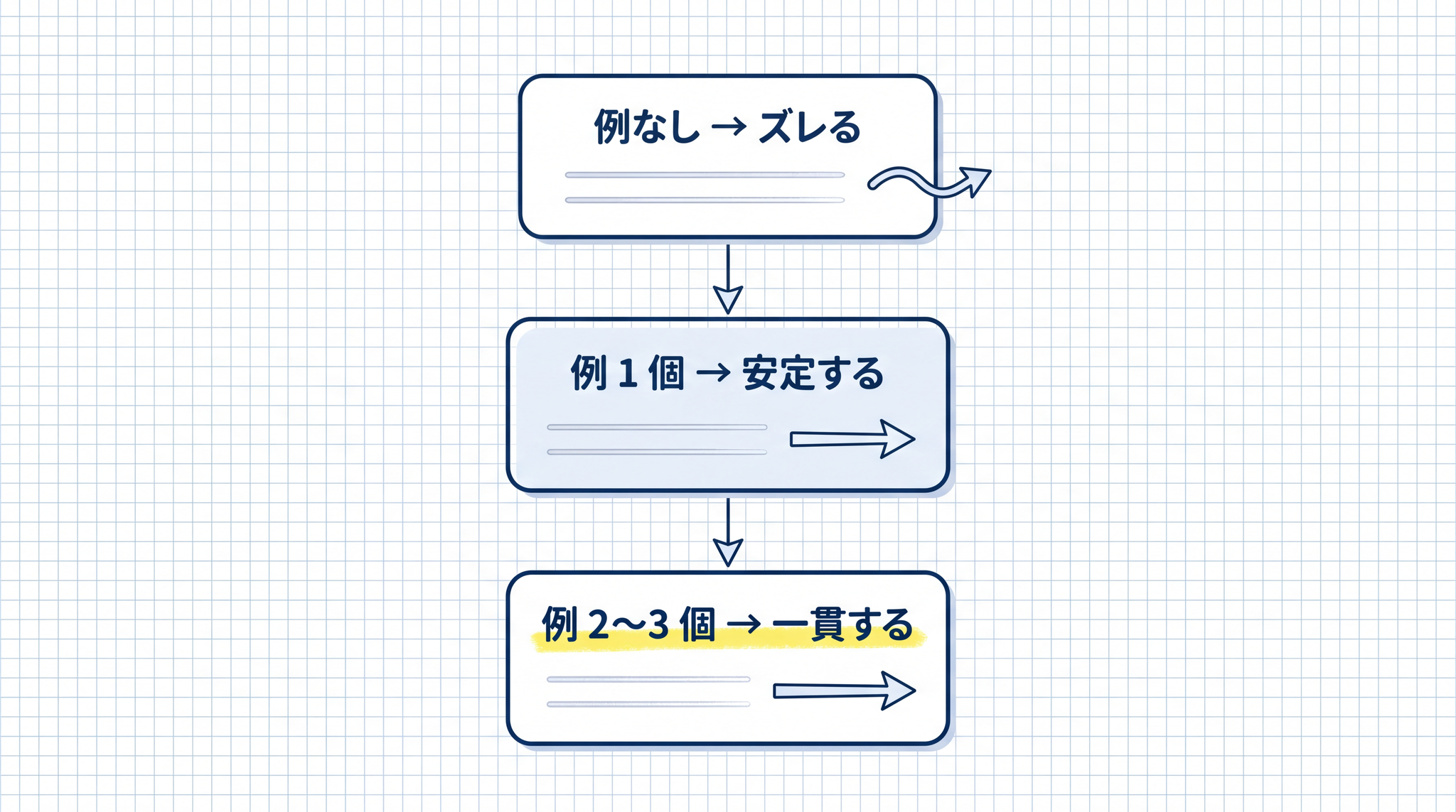 例の数が 0・1・2〜3 個と増えるにつれて、AI の返答は「ズレる→安定する→一貫する」へと変わっていく