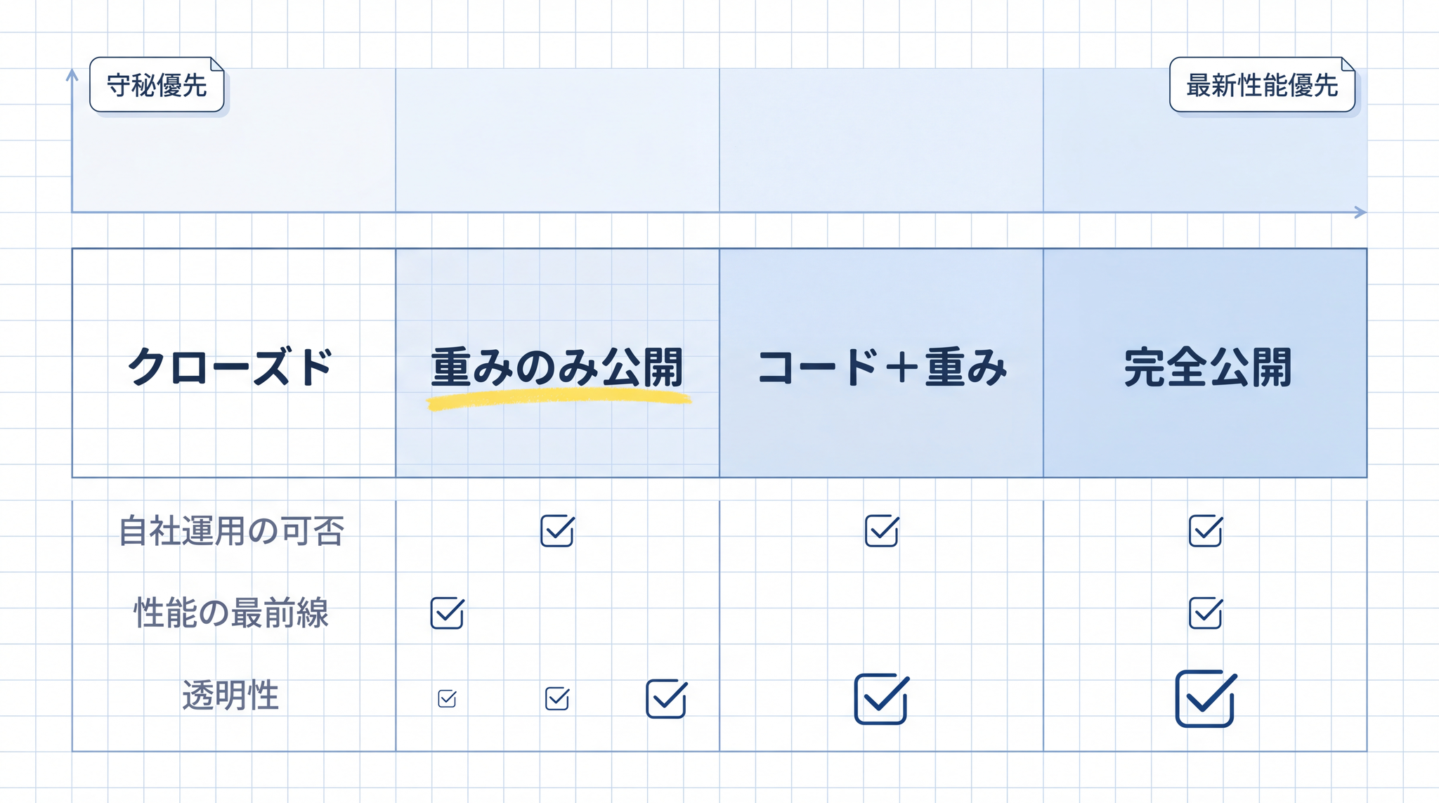 公開度の低いクローズドから完全公開まで 4 段階が横軸に並び、自社運用の可否が変わる起点が重みのみ公開の段階にある。透明性は右列(完全公開)に向けて段階的に増加する