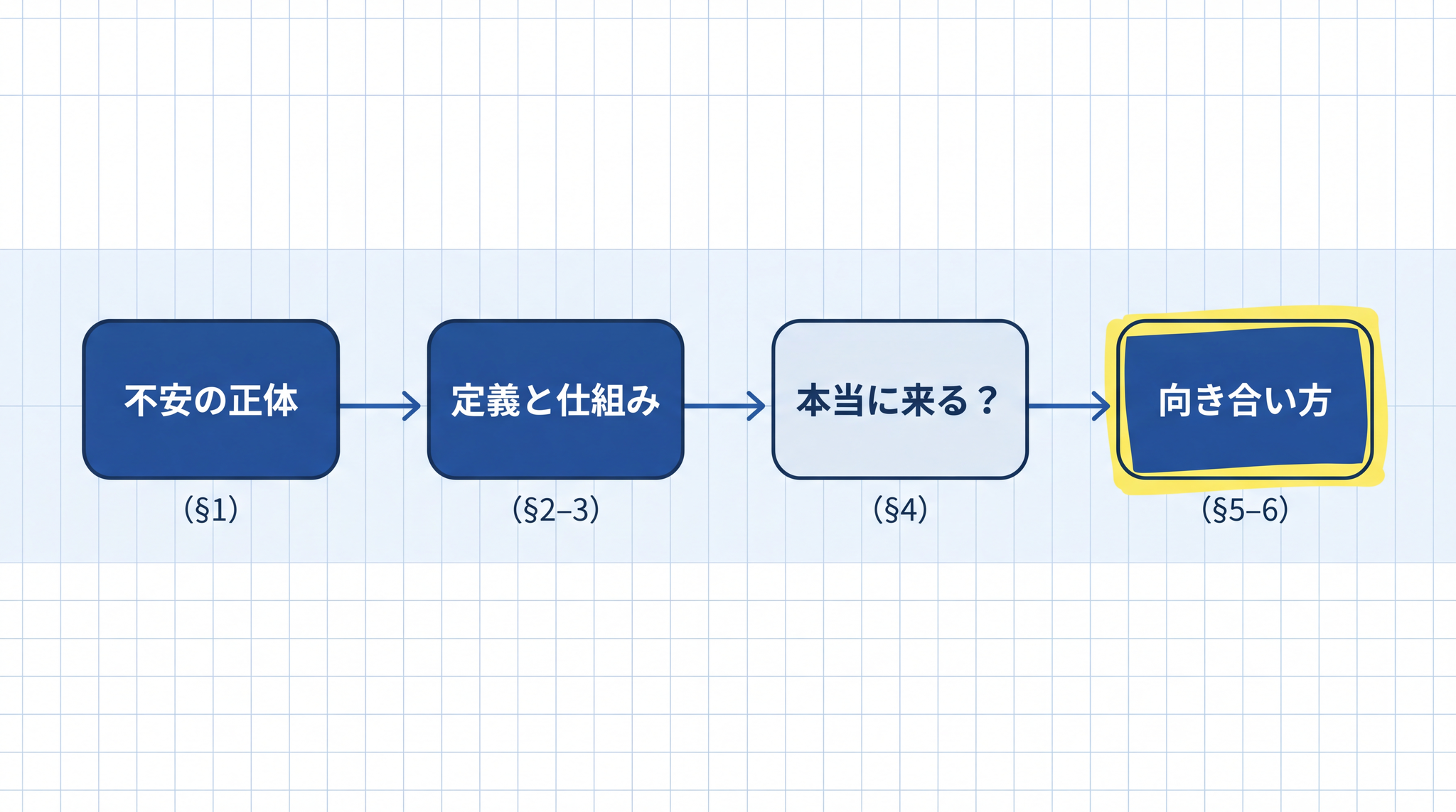 不安を入口に知識を経て行動に変わる記事全体の流れが一枚で確認できます