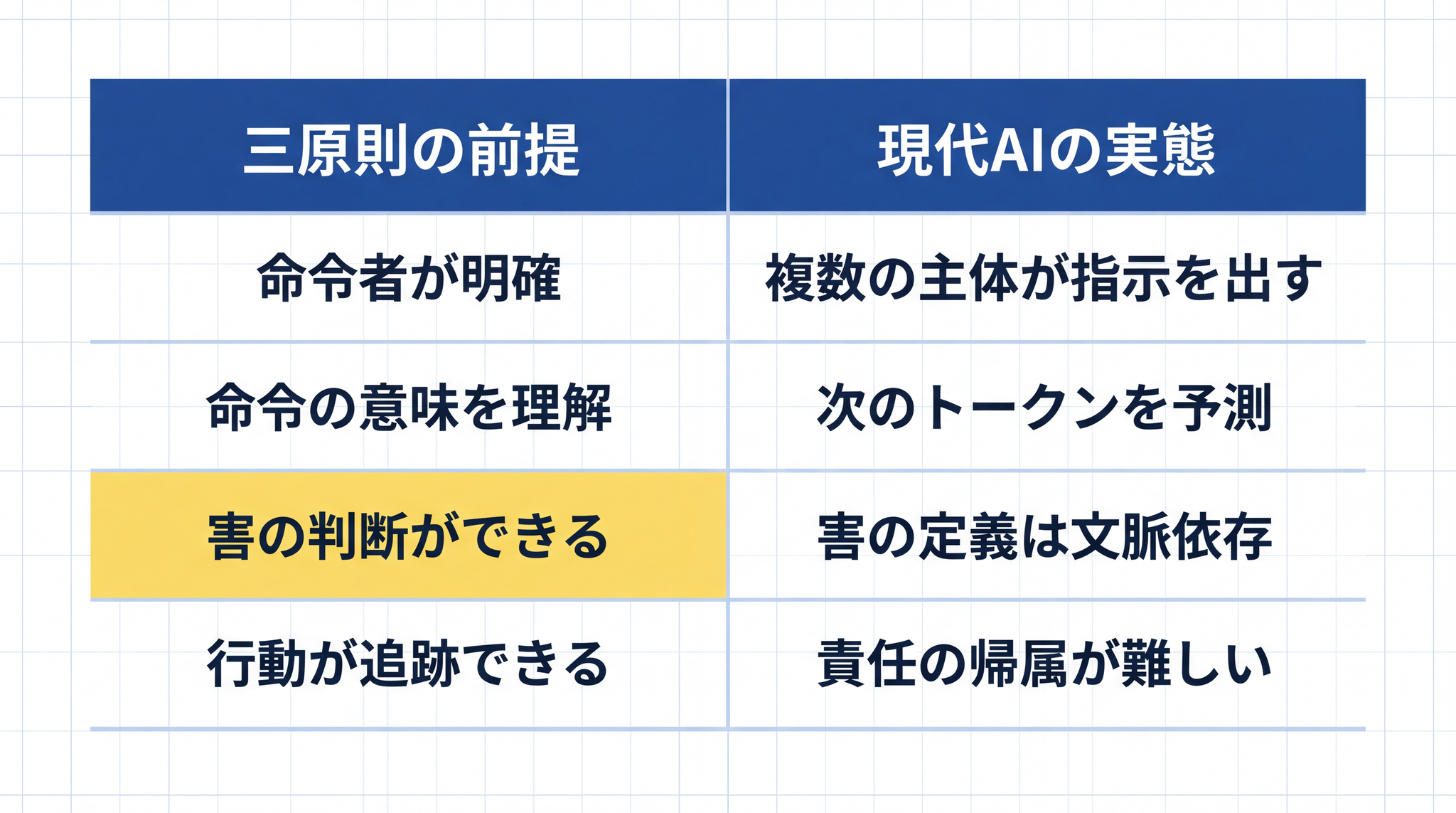 三原則が置いていた 4 つの前提は、現代の AI エージェントでは全部崩れている