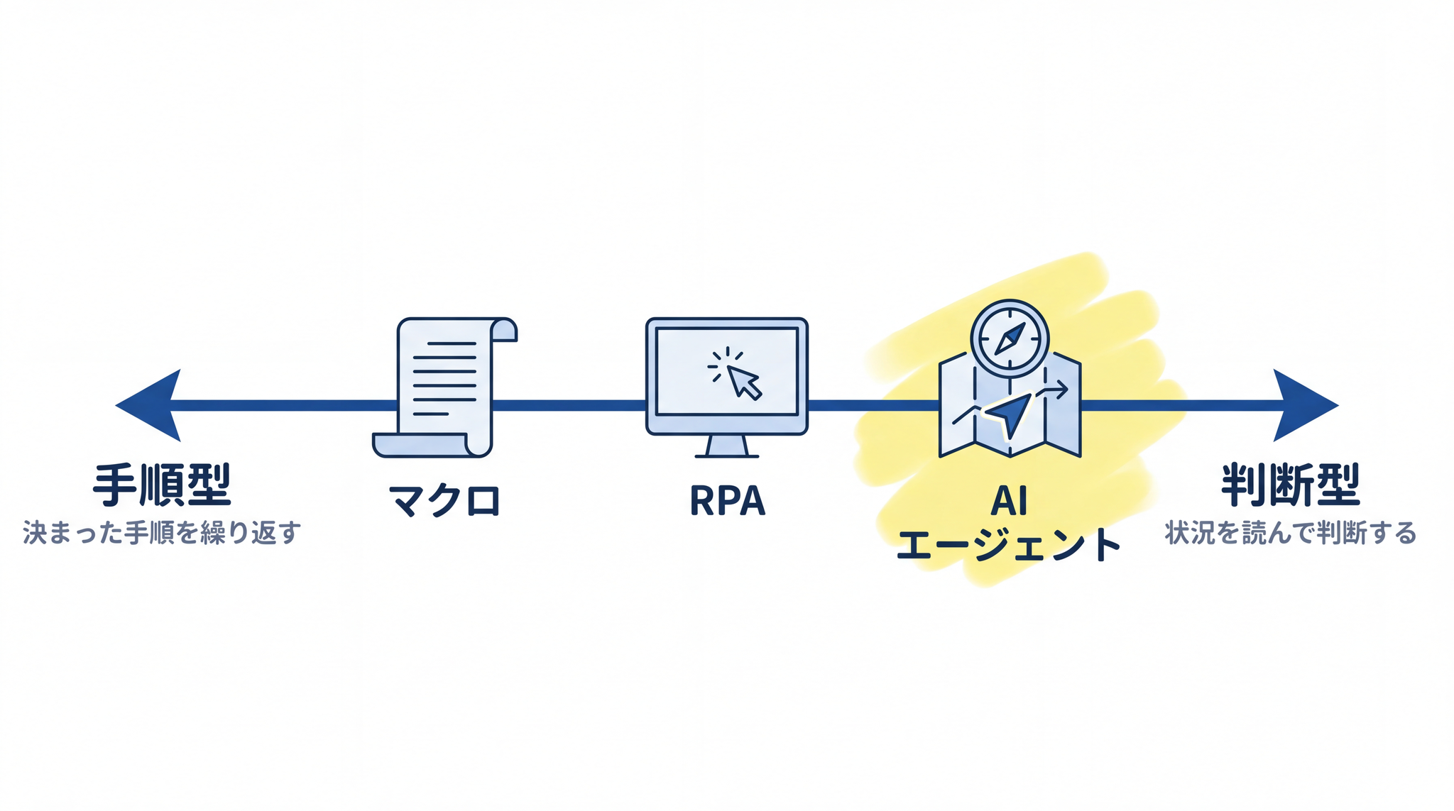 マクロ・RPA・AI エージェントは「手順が決まっているか、状況を読んで判断するか」という 1 本の軸で整理できます