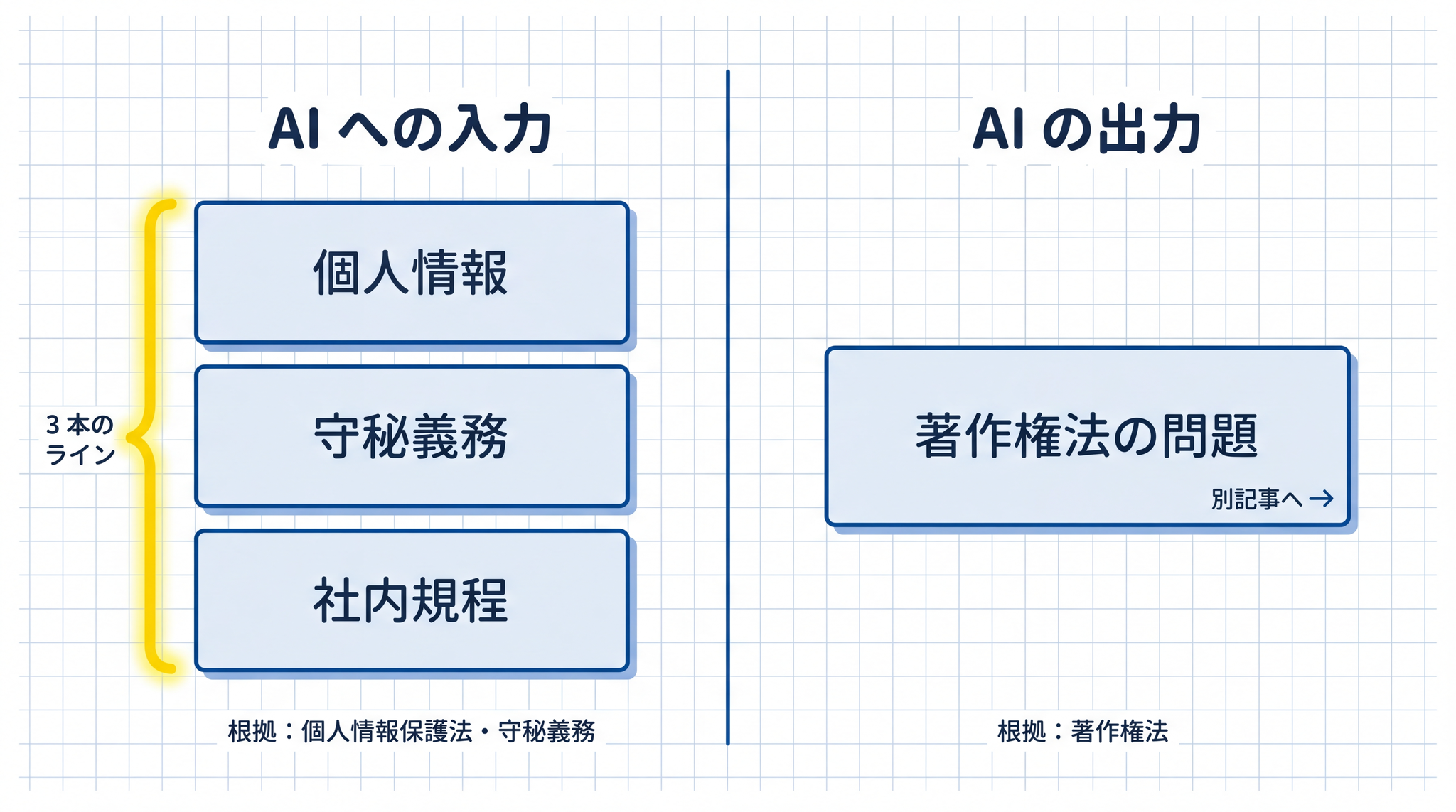AI への入力は個人情報保護法・守秘義務・社内規程の 3 本のラインで判断し、出力の著作権は別の法律(著作権法)が根拠になります。