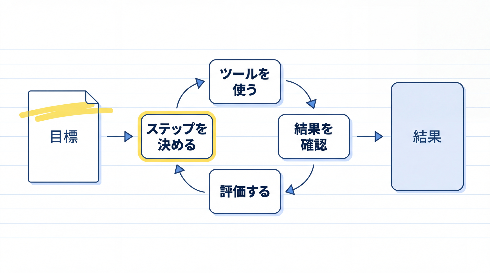 目標を渡すとAIが自分でステップを決めてループ実行し結果を返す ── AI エージェントの全体像