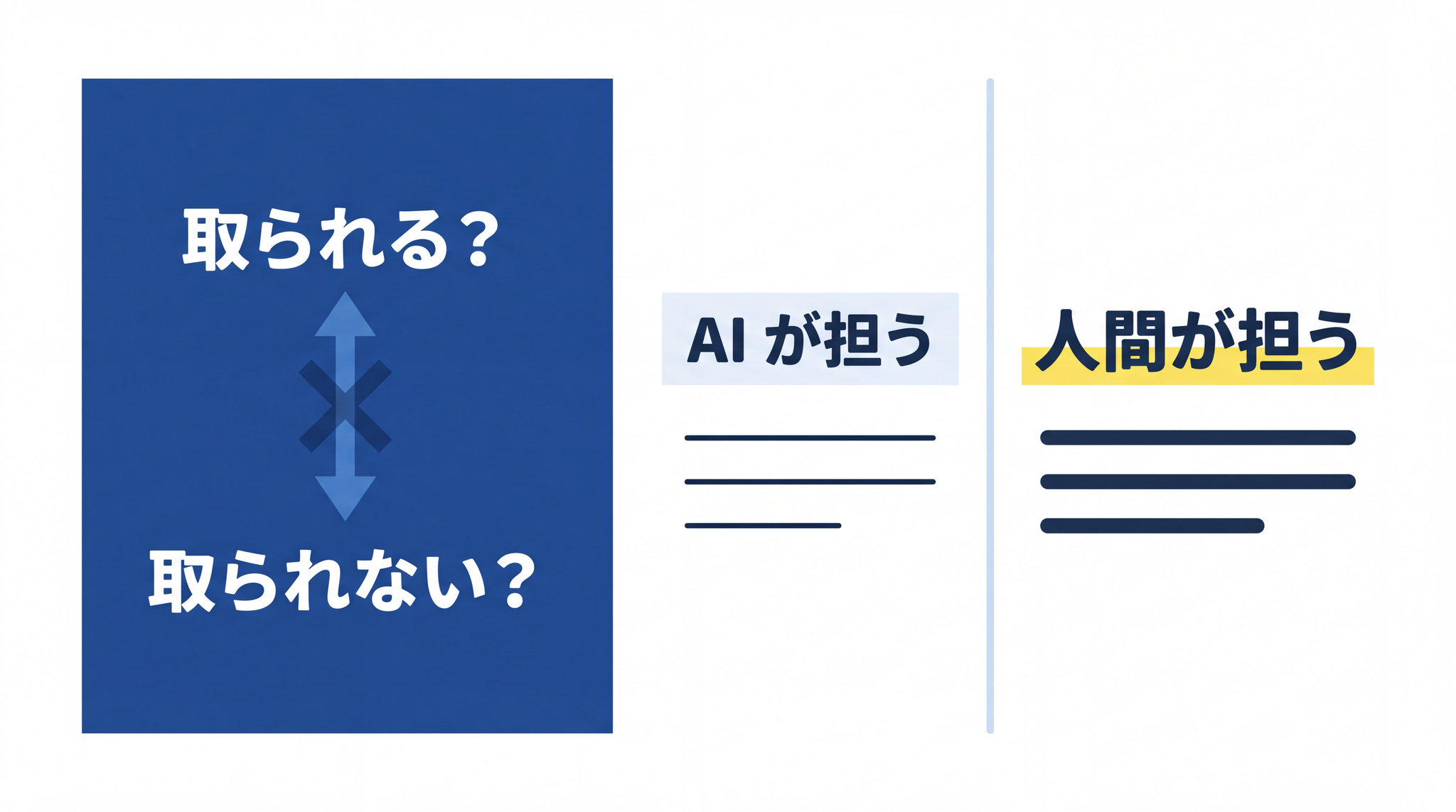 問いを「取られる/取られない」の二分法から「AI が担う/人間が担う」という役割分担に置き換えることが、この記事全体の出発点です。