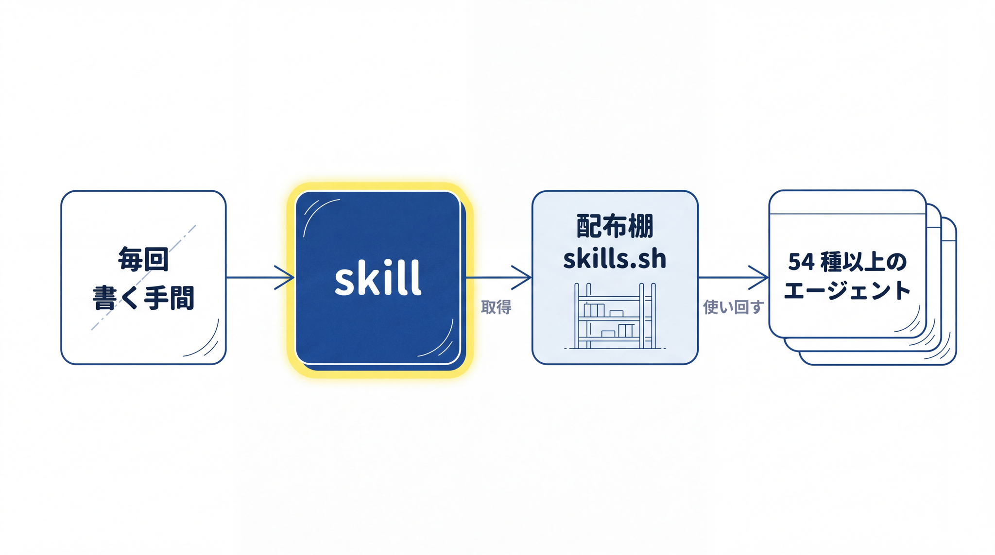 skill という手順パッケージを配布棚から取得して複数のエージェントで使い回す流れを 4 段で示す俯瞰図