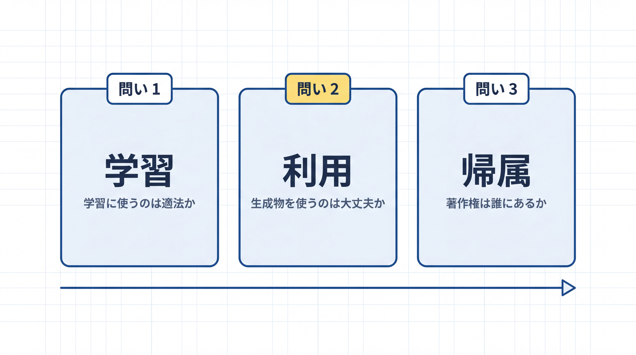 3 つの問い(学習・利用・帰属)で整理すると、AI と著作権の混乱した議論が一気に見通せる
