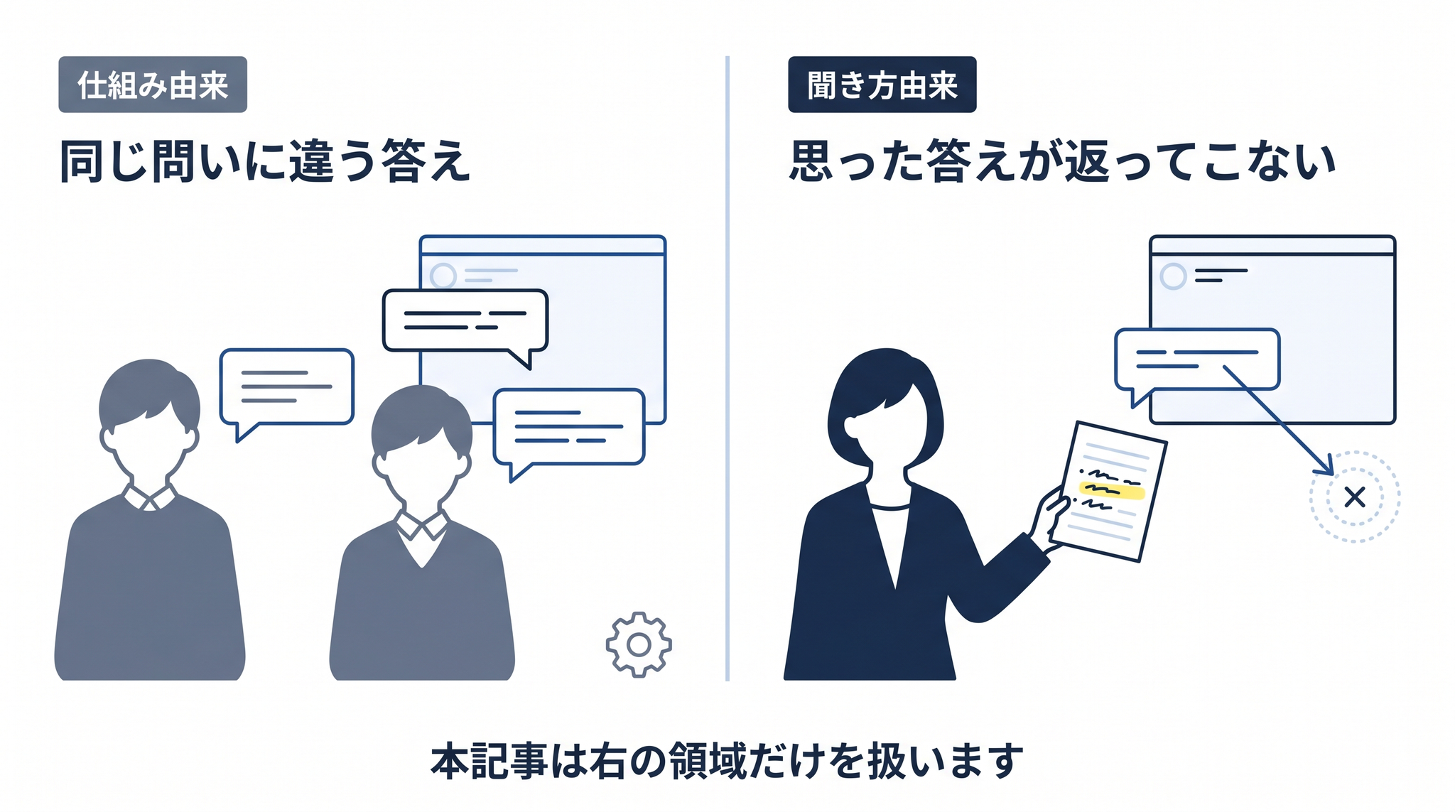 「同じ問いに違う答え」は仕組み由来、「思った答えが返ってこない」は聞き方由来 ── 2 つを切り分けると、本記事で扱う領域が見える