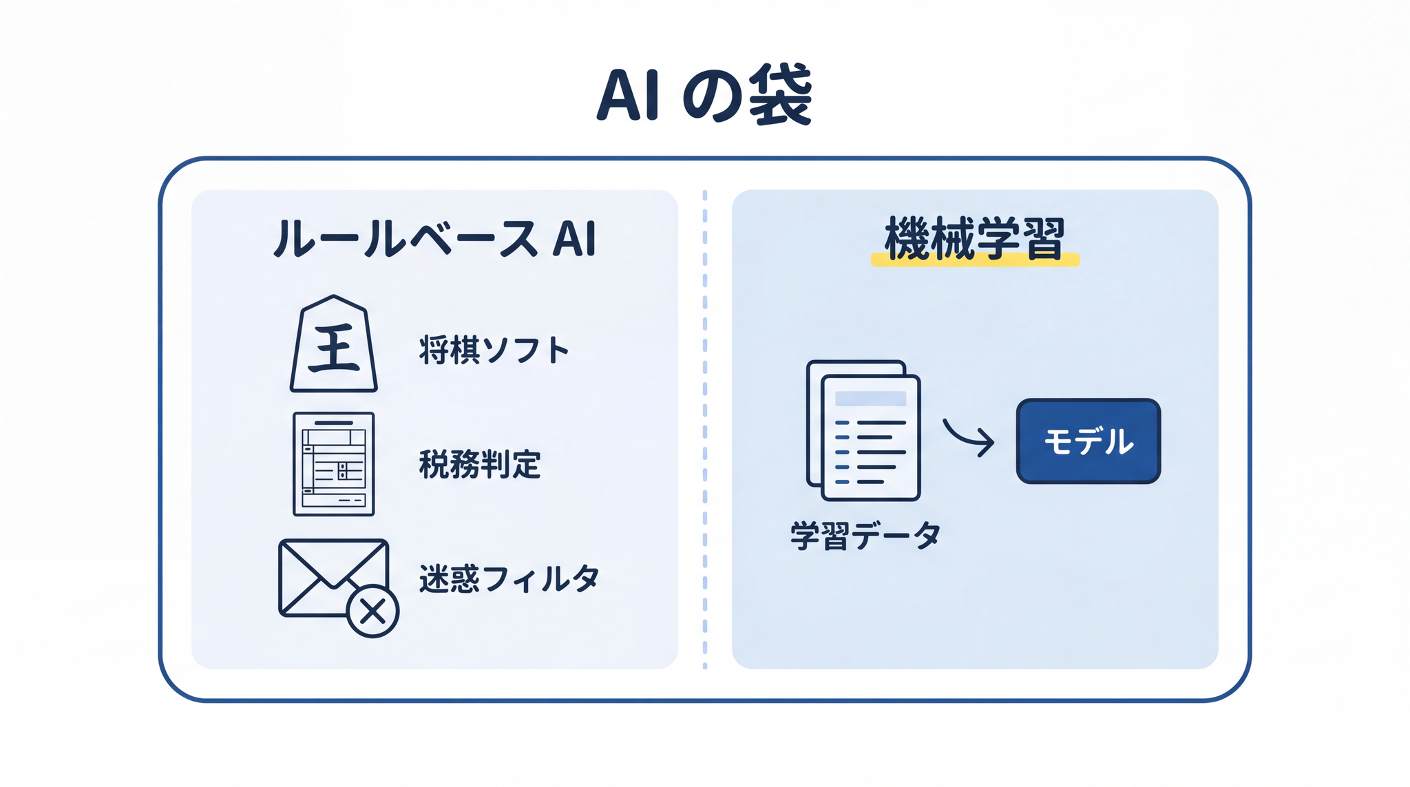 AI の袋には機械学習以外に、人がルールを書いたルールベース AI も含まれる