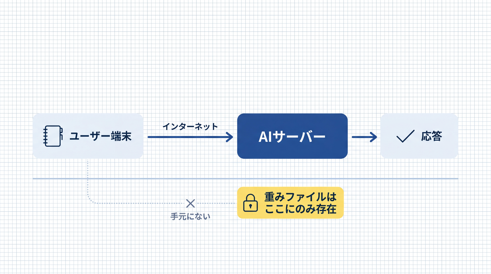 ユーザーの端末は窓口に過ぎず、重みファイルは外部のサーバー側にのみ存在し、データはインターネットを通じて送受信される