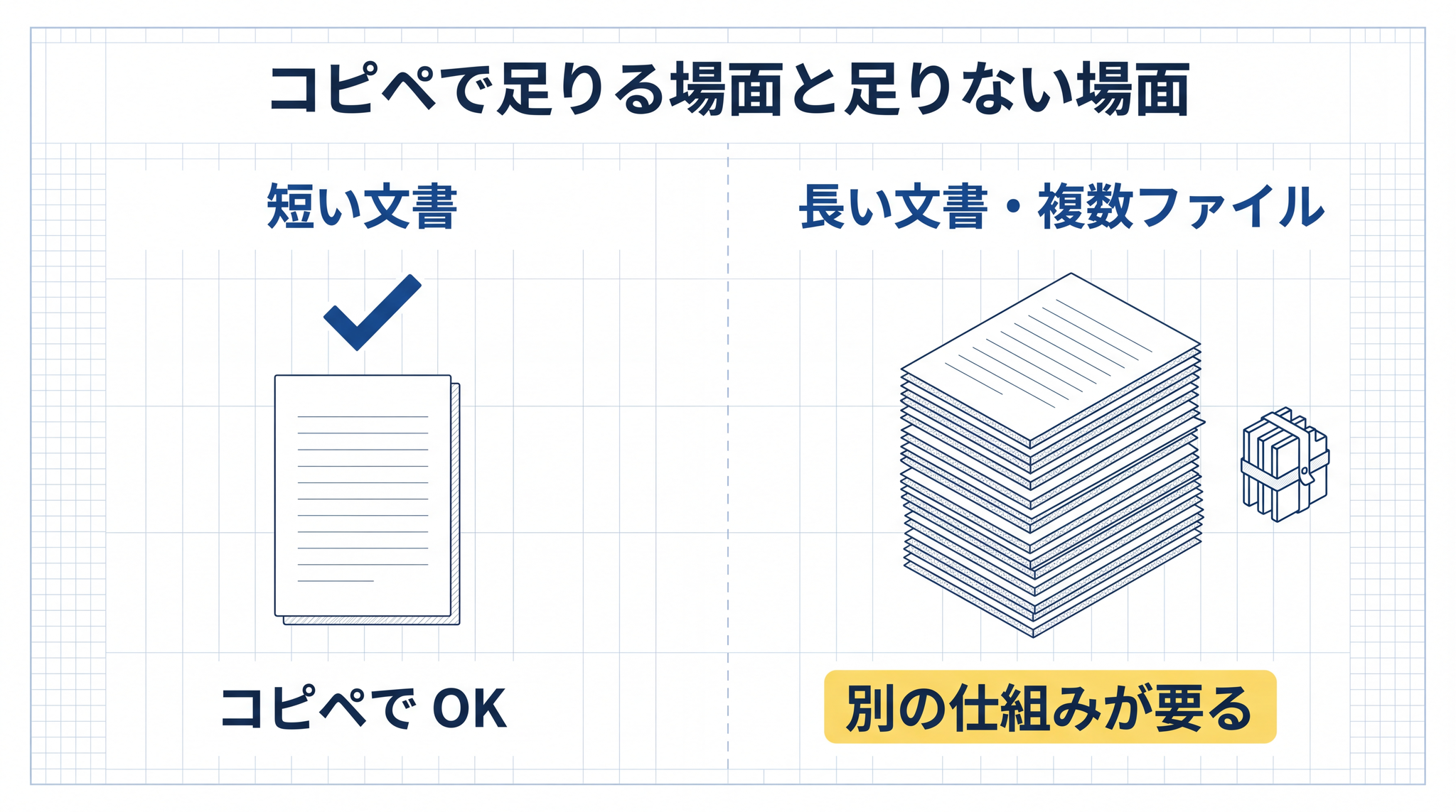 短い文書ならコピペで動く。長い文書や複数ファイルには別の仕組みが必要になる