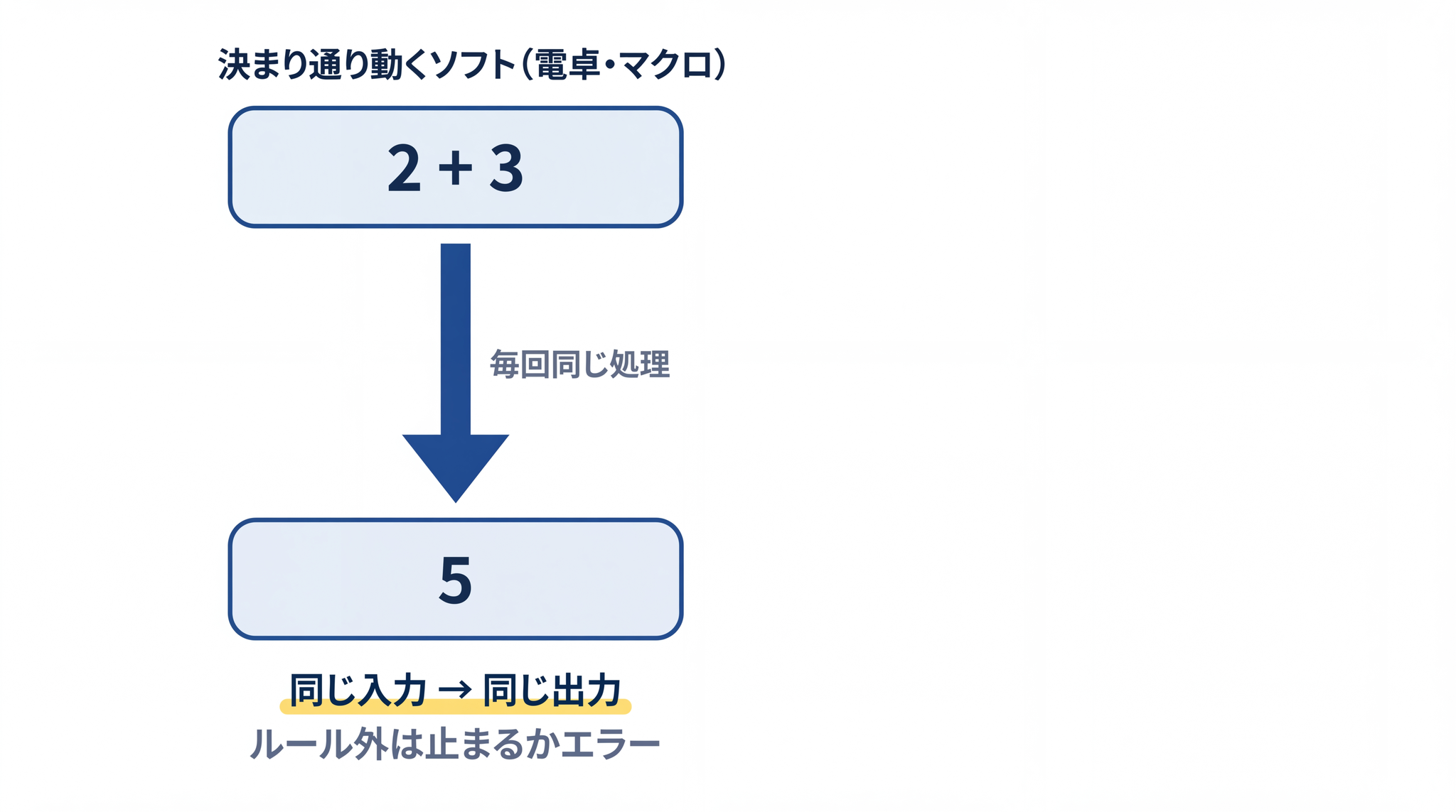 決まり通り動くソフトは同じ入力に対して必ず同じ出力を返す ── エクセルや電卓の典型