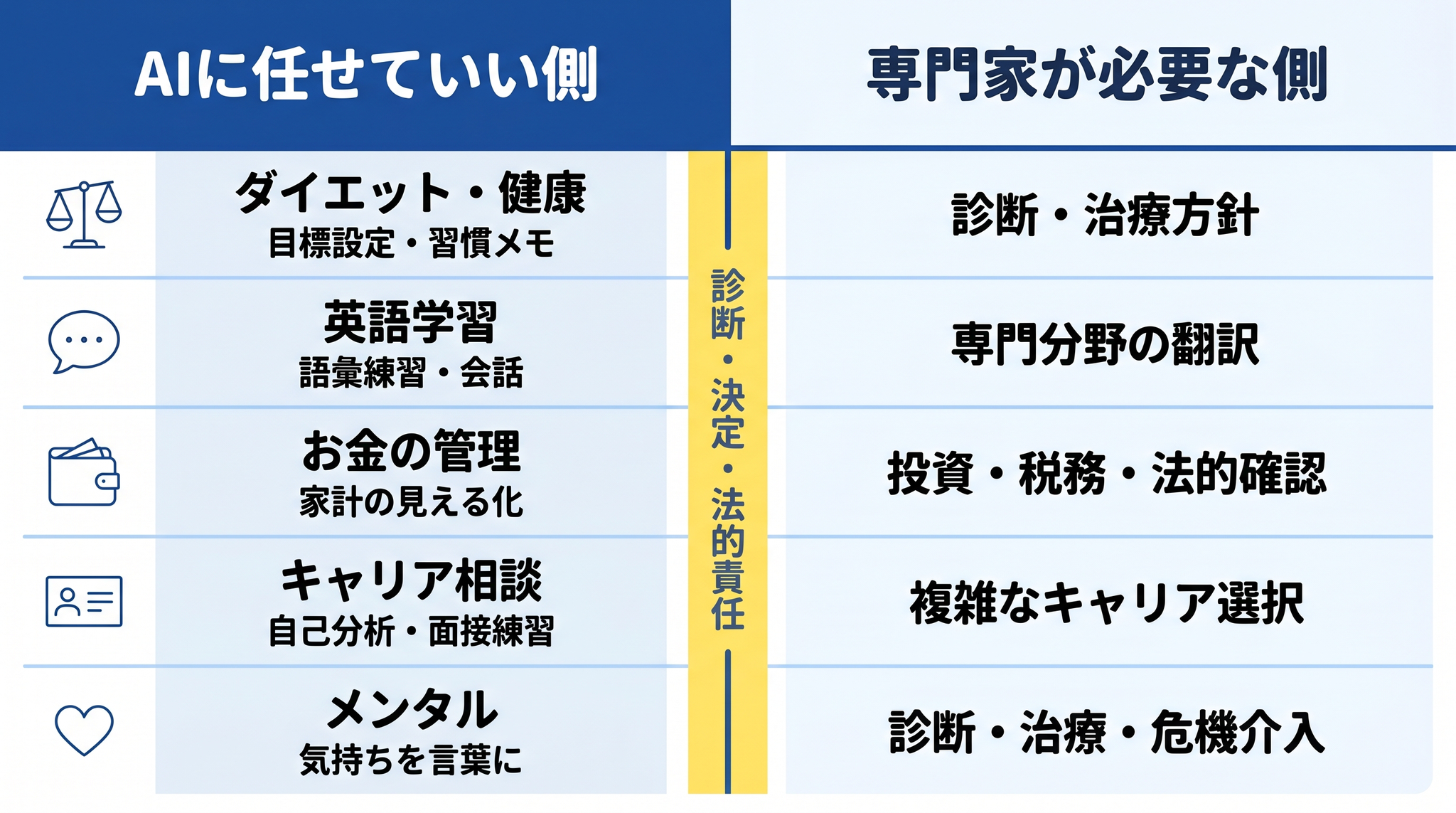 AIに任せていい話と専門家が必要な話──境界は「診断・決定・法的責任が絡むかどうか」の1本の線