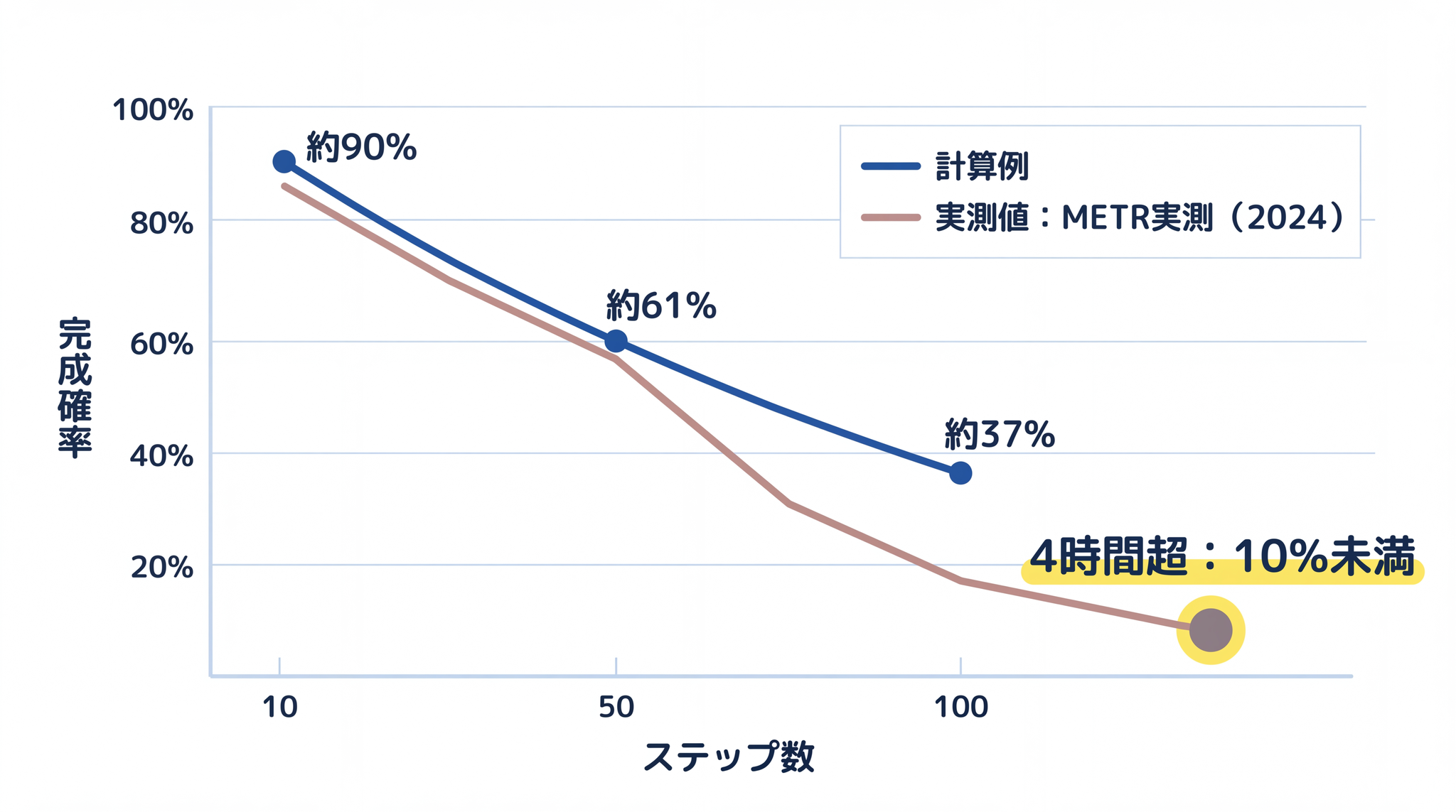 ステップが増えるにつれて、完成確率は指数関数的に崩れます