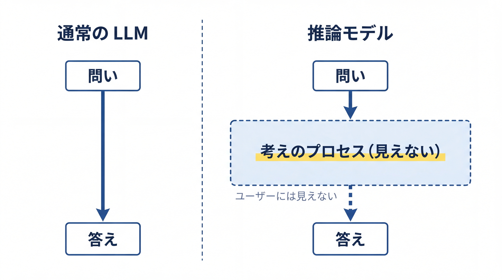 通常の LLM は問いを受けてすぐ答えを返す。推論モデルは見えないところで考えてから答える。この動作の差が難問への対応力を生む