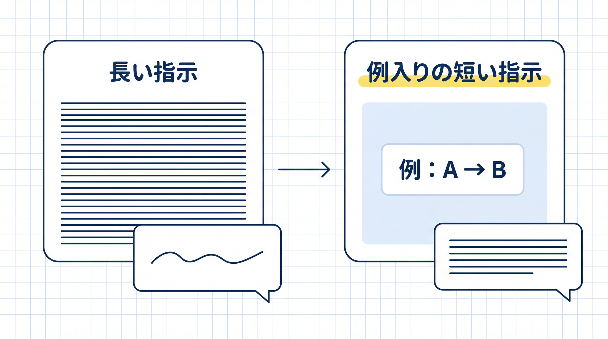 長い指示でも返答は曖昧なまま ── 例を一つ入れた短い指示の方が、返答の方向性はずっと安定する