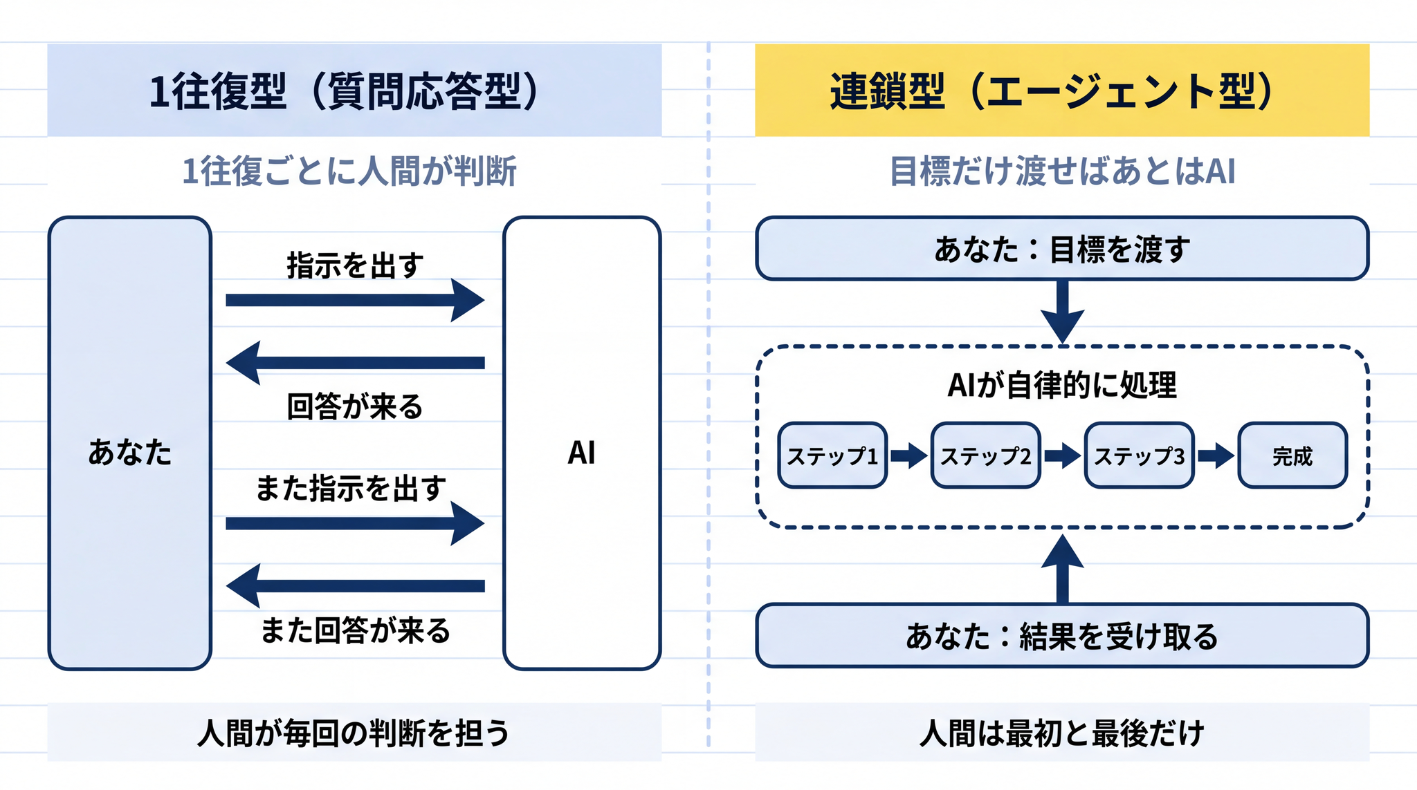 1往復型では毎ステップ人間が判断を担い、連鎖型ではAIが自律的に処理して人間は最初と最後だけ関与する