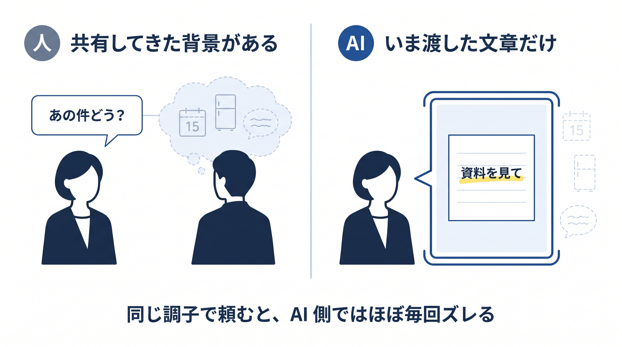 人に頼むときは長く共有してきた背景の上に乗れるが、AI が見えるのはその瞬間に渡した文章だけ