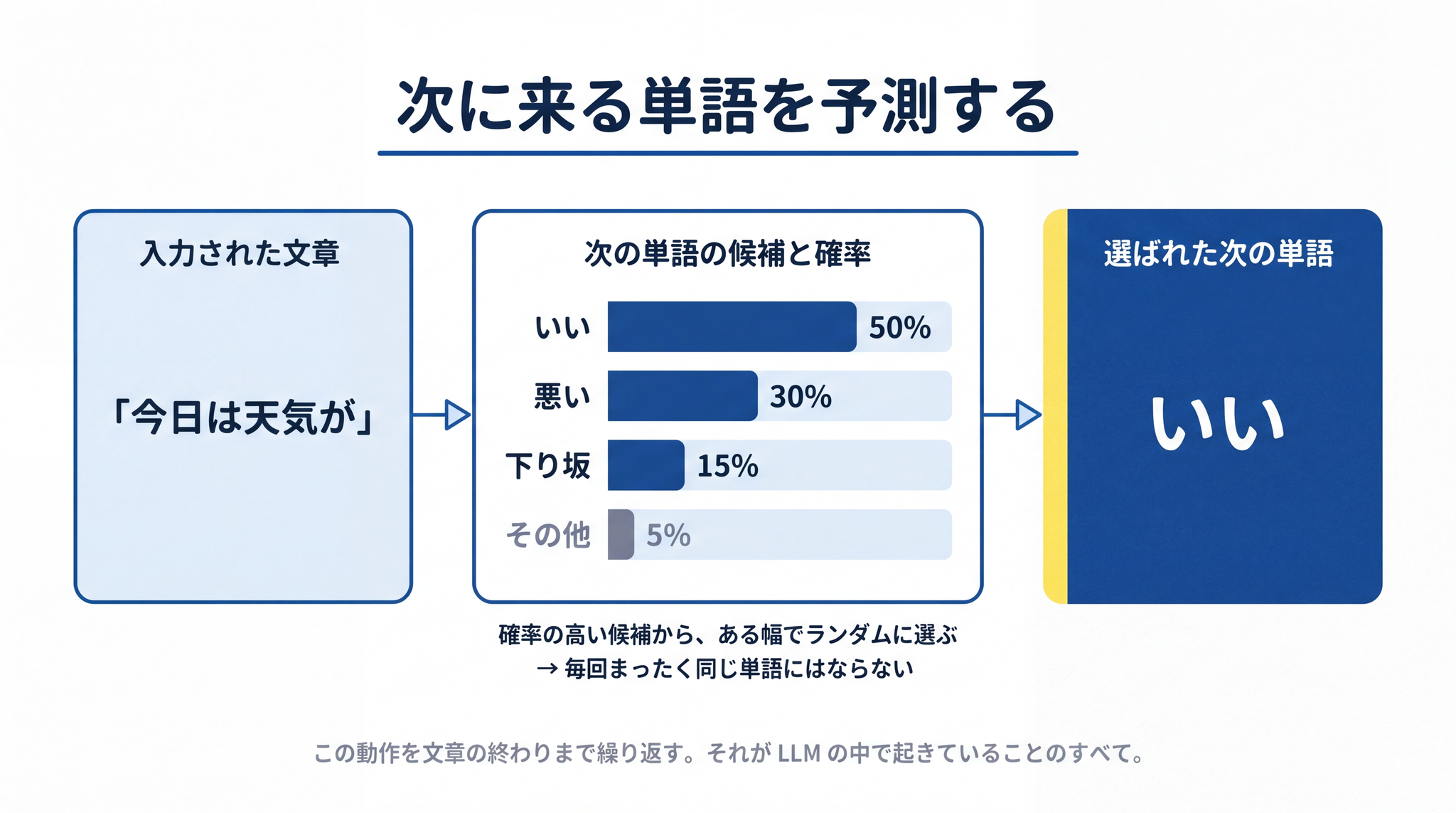 入力された文章の続きとして、確率の高い候補から次の単語をランダムに 1 つ選んでいる