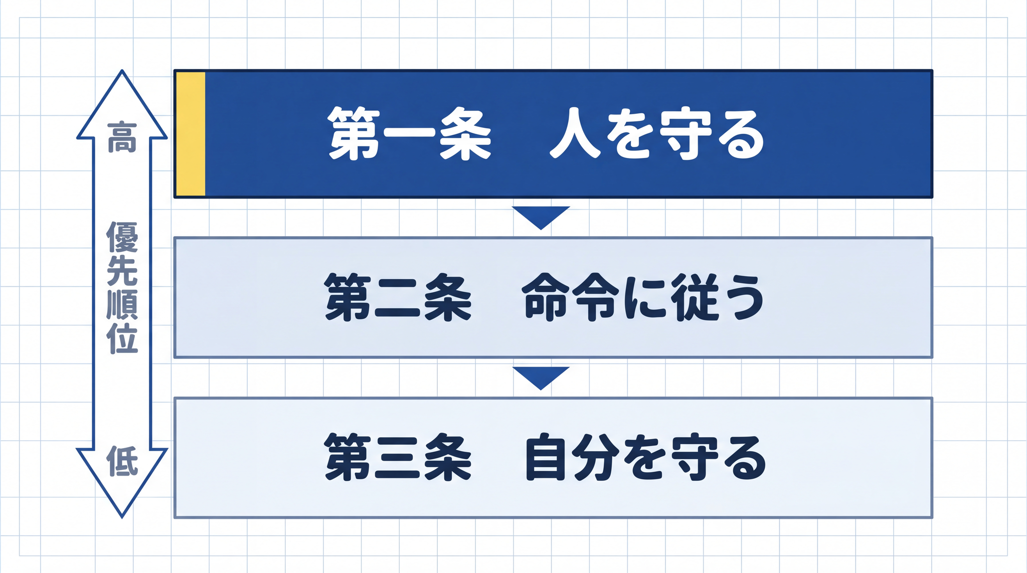 三原則には厳密な優先順位があり、「人を守る」が最上位で「自分を守る」は最下位に置かれる