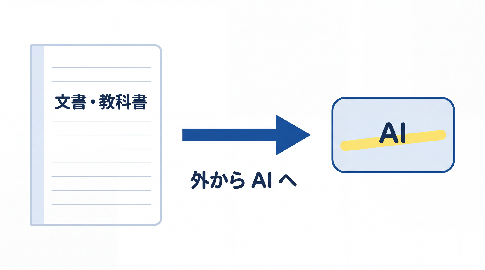RAG は外にある文書を AI に渡す向きで情報が流れる