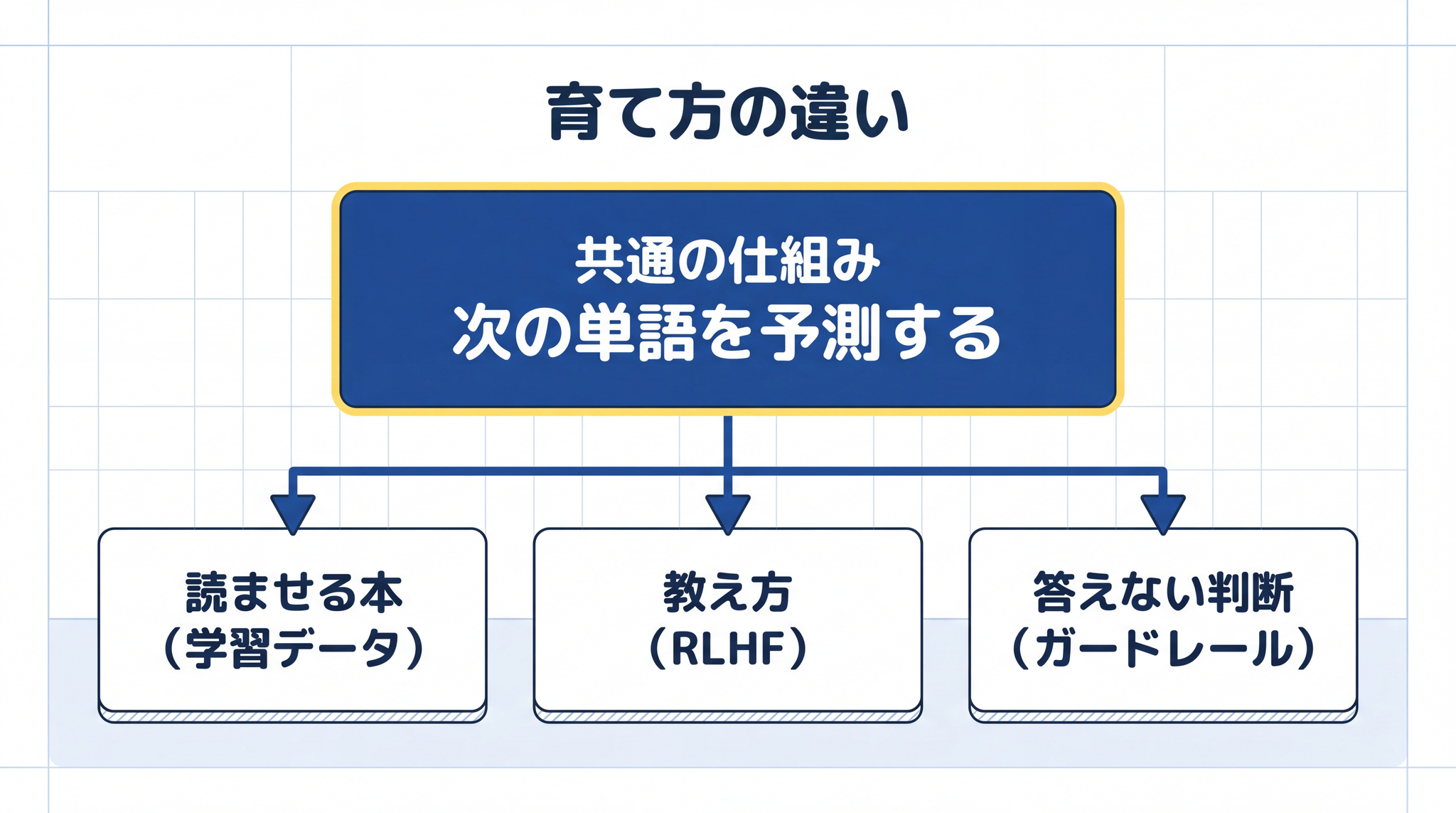 3 つの AI は中身の動きが同じ。違うのは「育て方」だけ