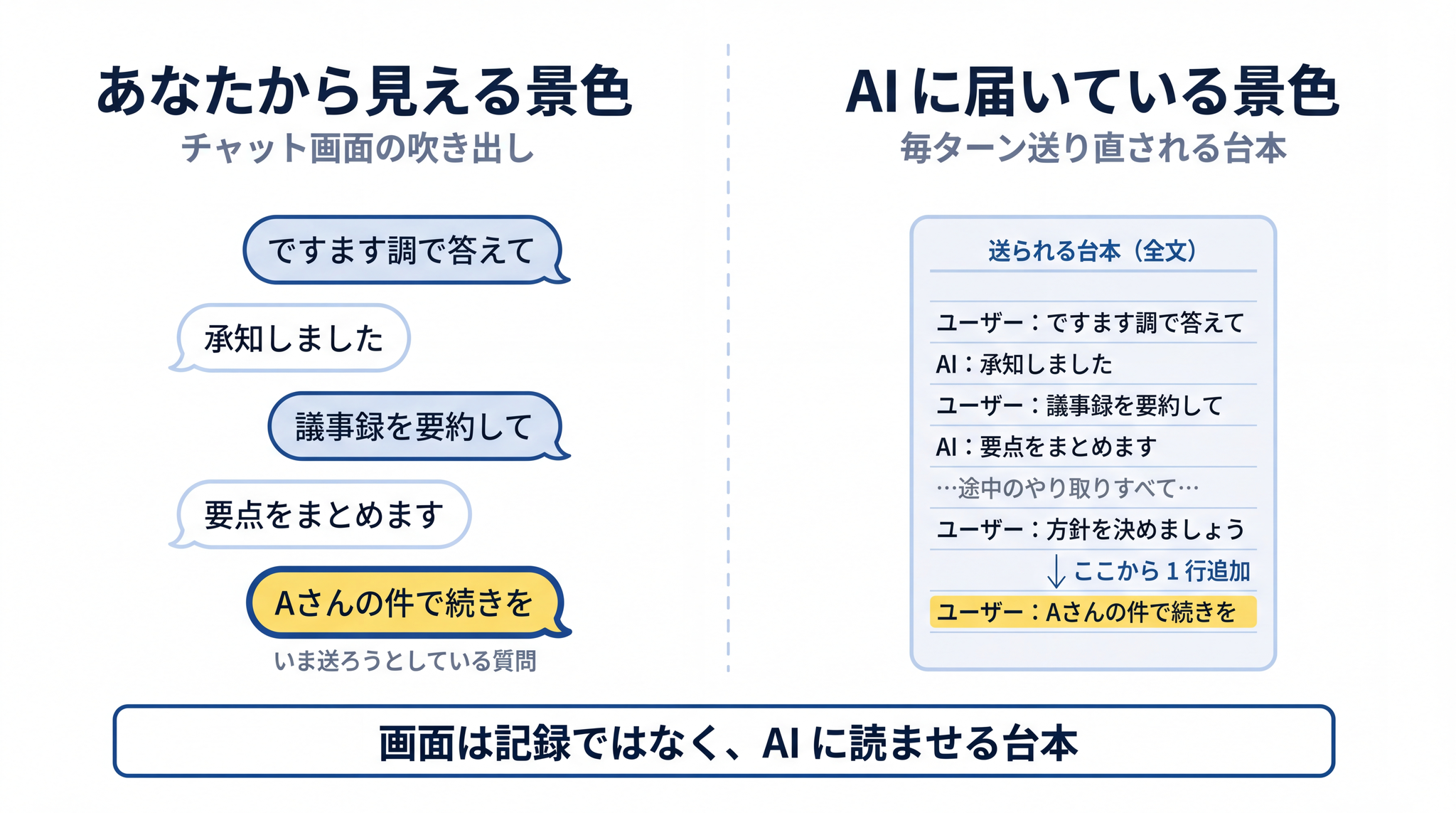 画面に並ぶ会話履歴は記録ではなく、AI に毎ターン丸ごと送り直される台本