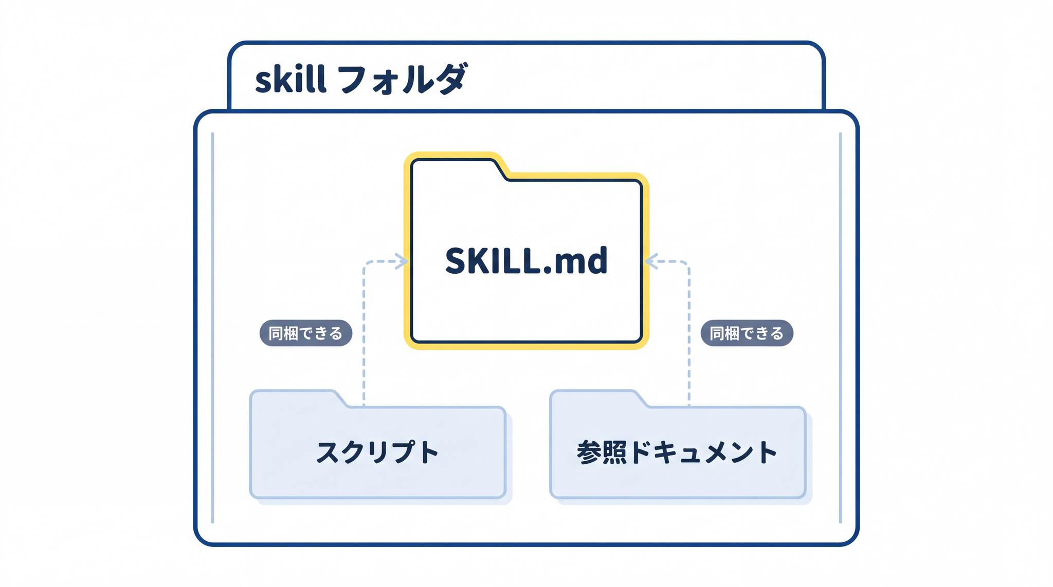 skill の実体はフォルダで、SKILL.md が中心。スクリプトや参照ドキュメントも同梱できる構造を示した図