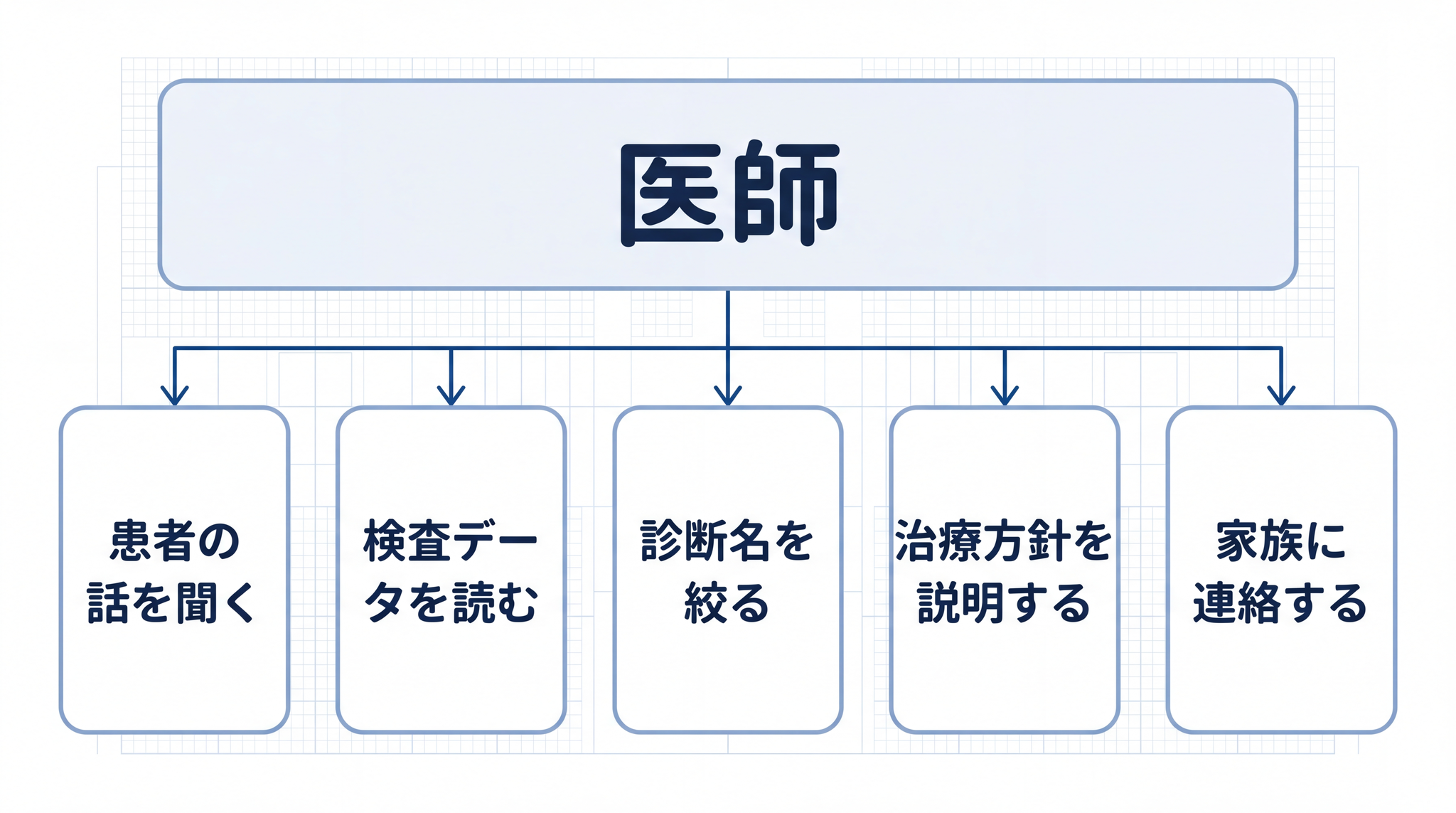 「医師」という職業は、患者の話を聞く・検査データを読む・診断名を絞る・治療方針を説明する・家族に連絡するなど、性格の異なる複数のタスクの束でできています。