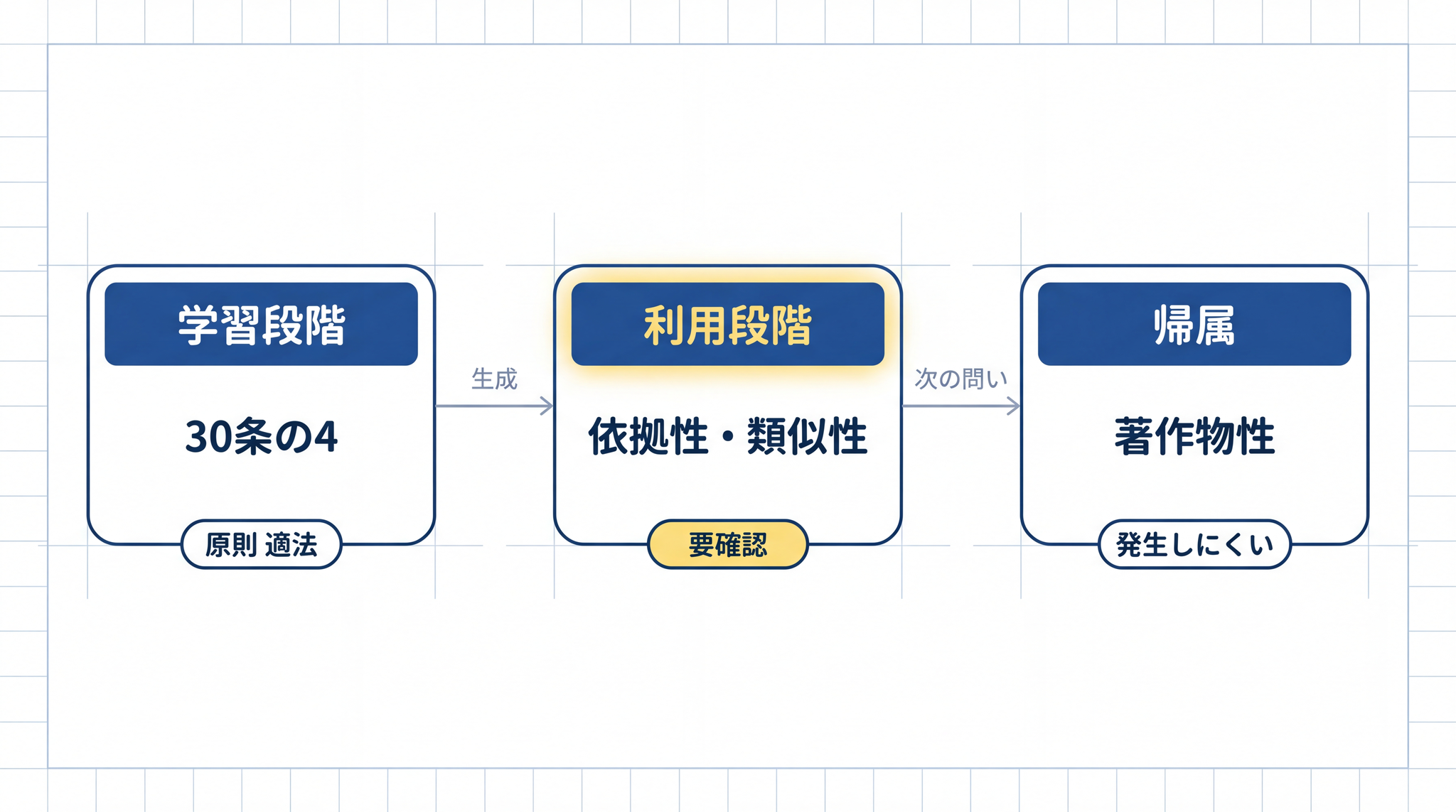 学習段階は「30条の4」で原則適法、利用段階は依拠性・類似性の確認が必要、帰属は著作物性の判断 ── 3フレームがこの順で連なっている