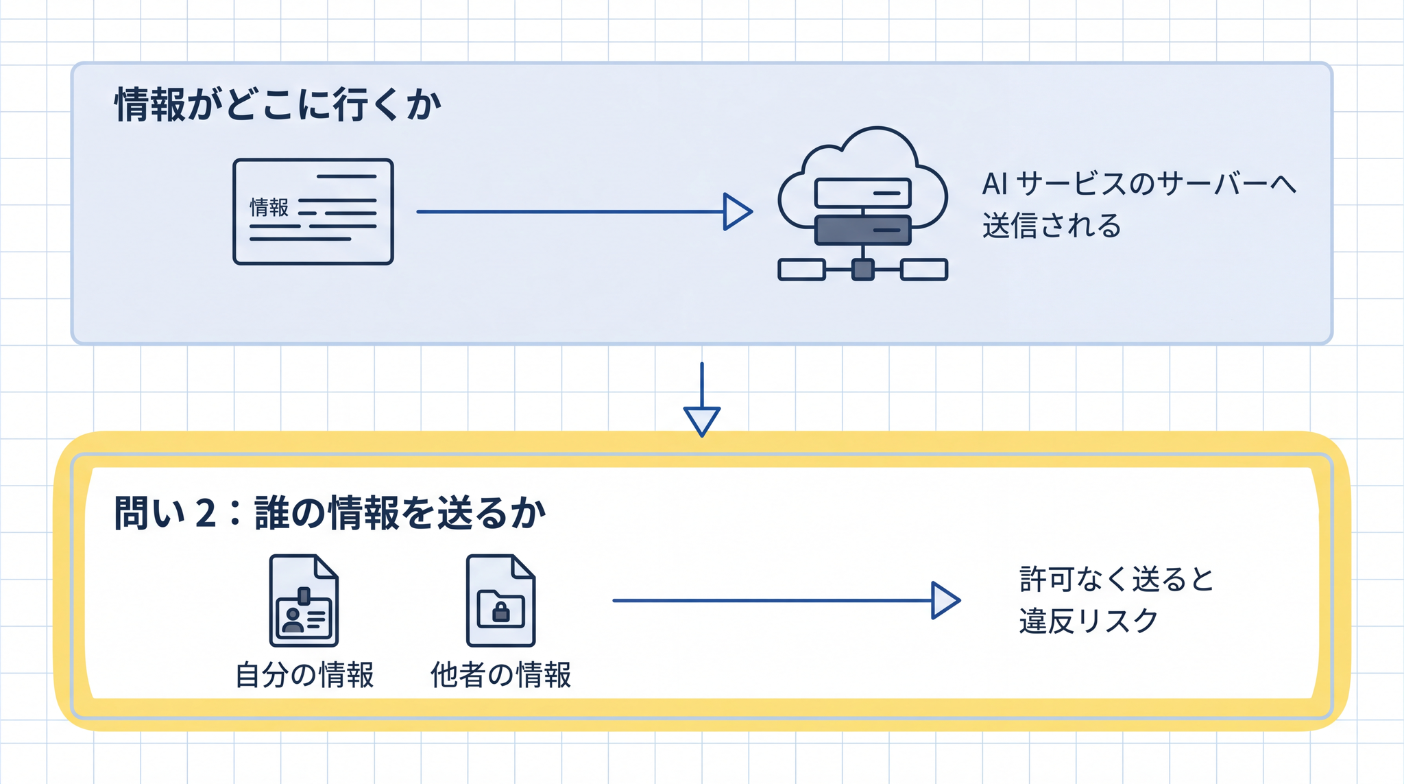 AI 入力が問題になるかは「情報がどこに行くか」と「誰の情報を誰の許可なく送るか」の 2 つの問いで判断できます。