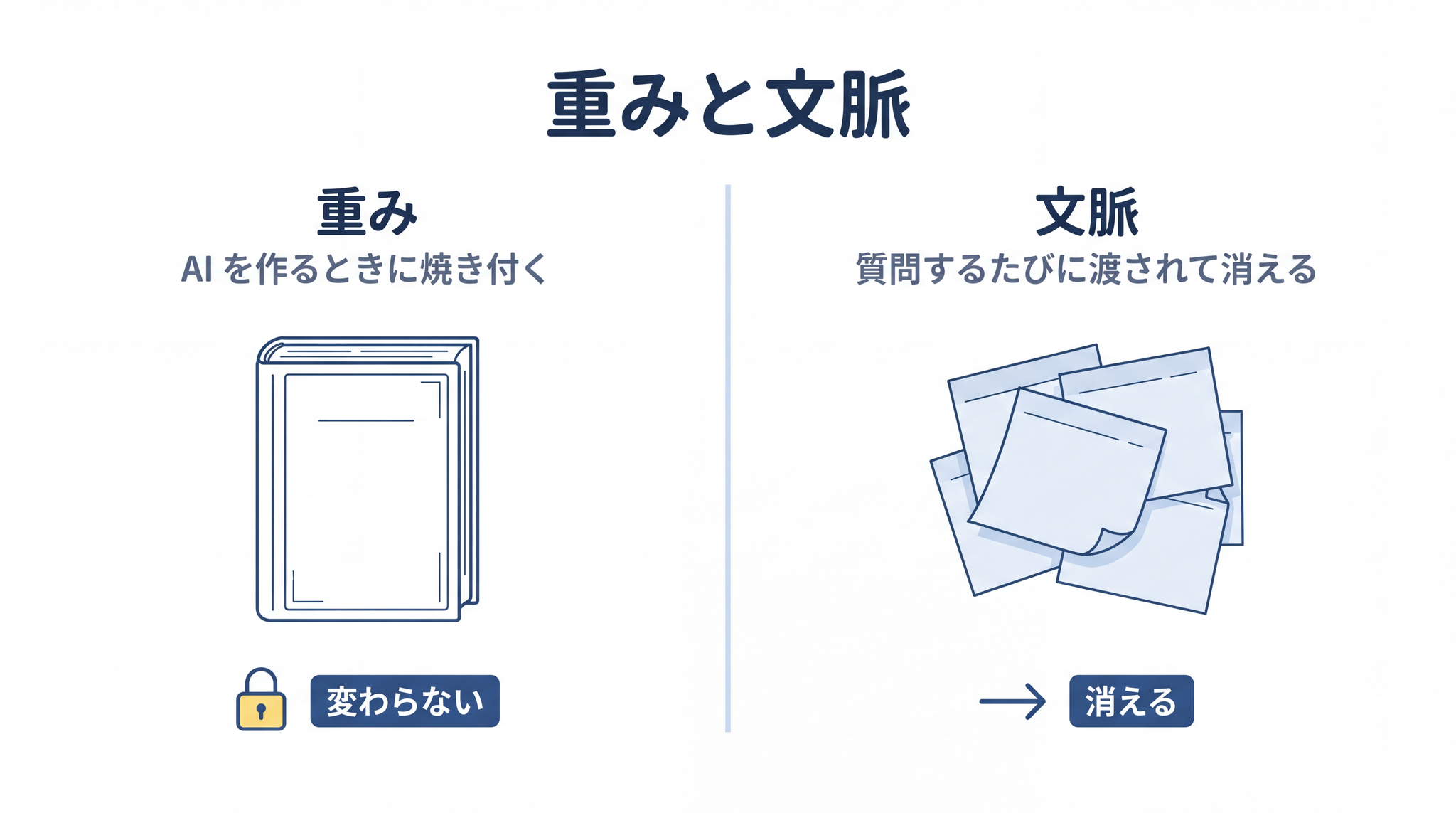 AI の覚え方は、開発時に焼き付く重みと、会話のたびに渡されては消える文脈の 2 種類に分かれる