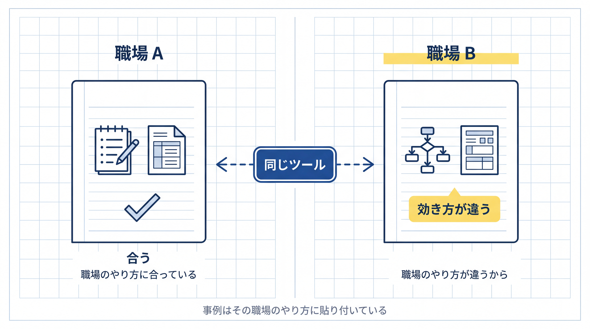 同じツールを別の職場に持ち込んでも、職場のやり方が違えば効き方も違う