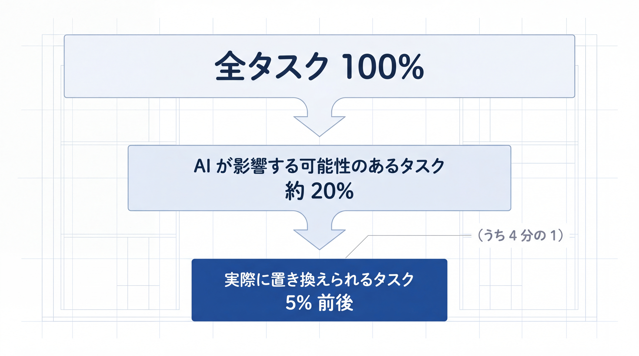 AI が実際に置き換えるタスクは全体の 5% 前後であり、「AI がすべてを変える」という感覚と実際の規模感の間にはズレがあります。