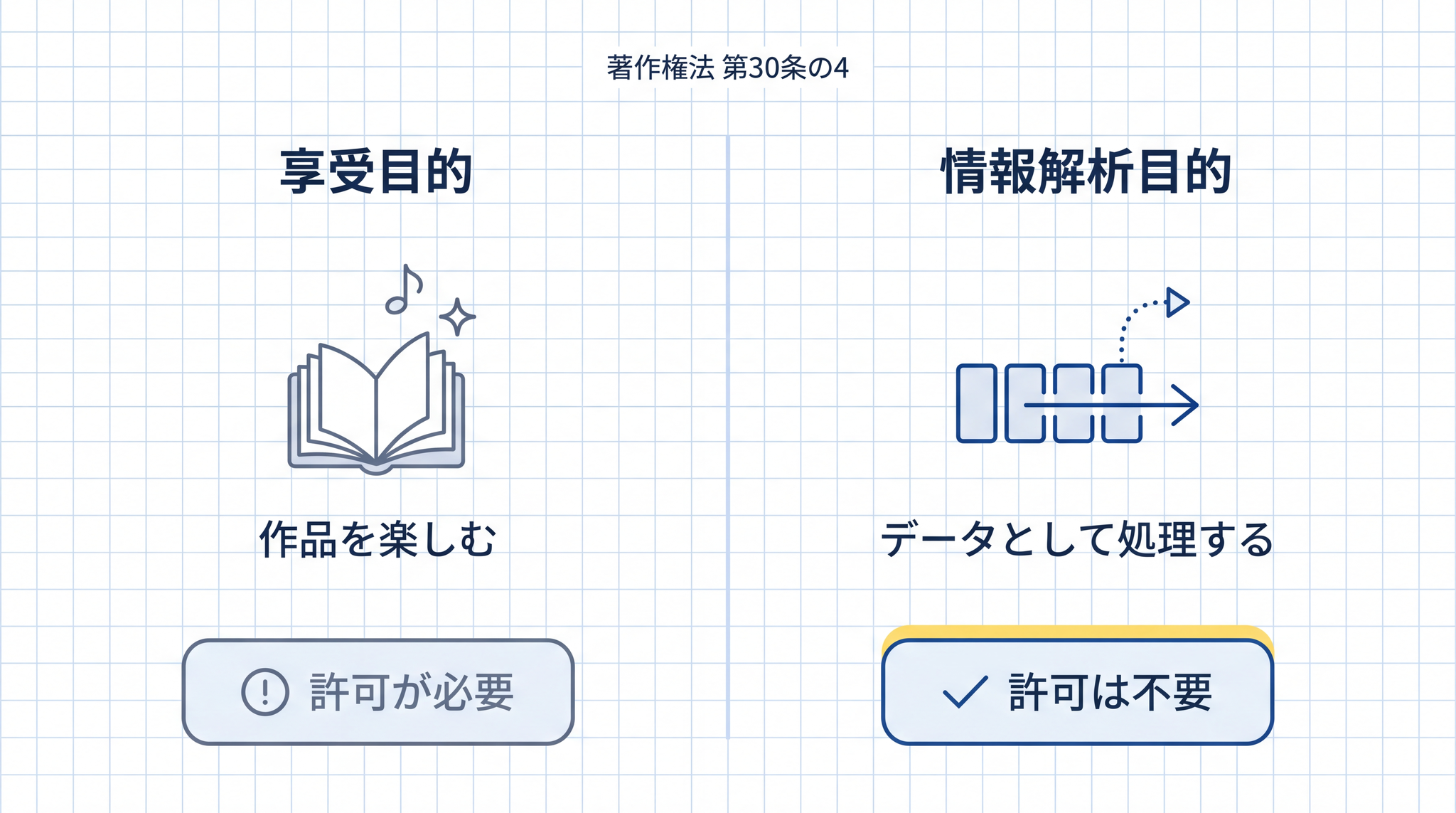 享受目的(許可が必要)と情報解析目的(許可は不要)の区別が、著作権法 30 条の 4 のカギ