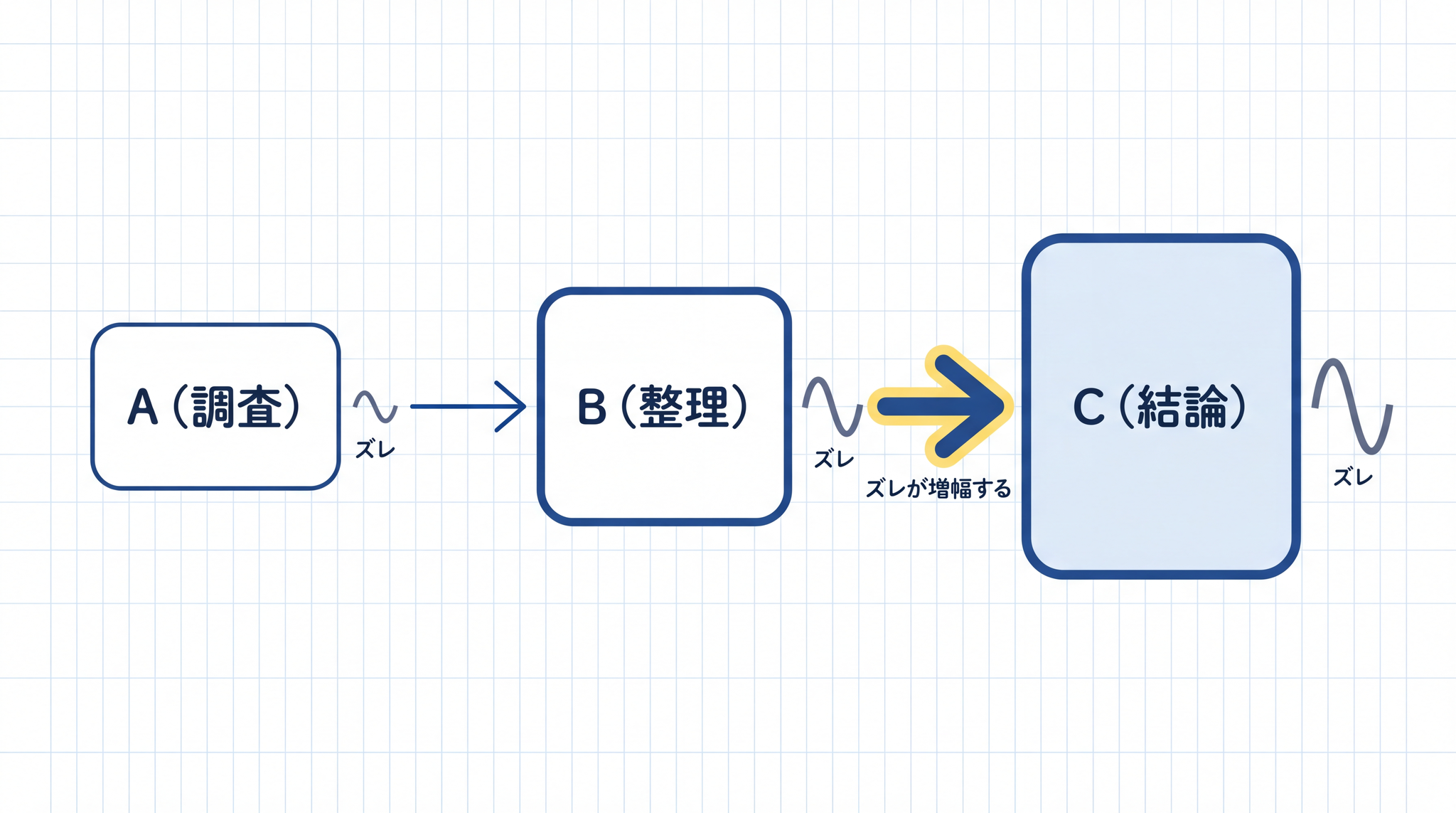 前のステップのズレは、後ろに行くほど大きくなります