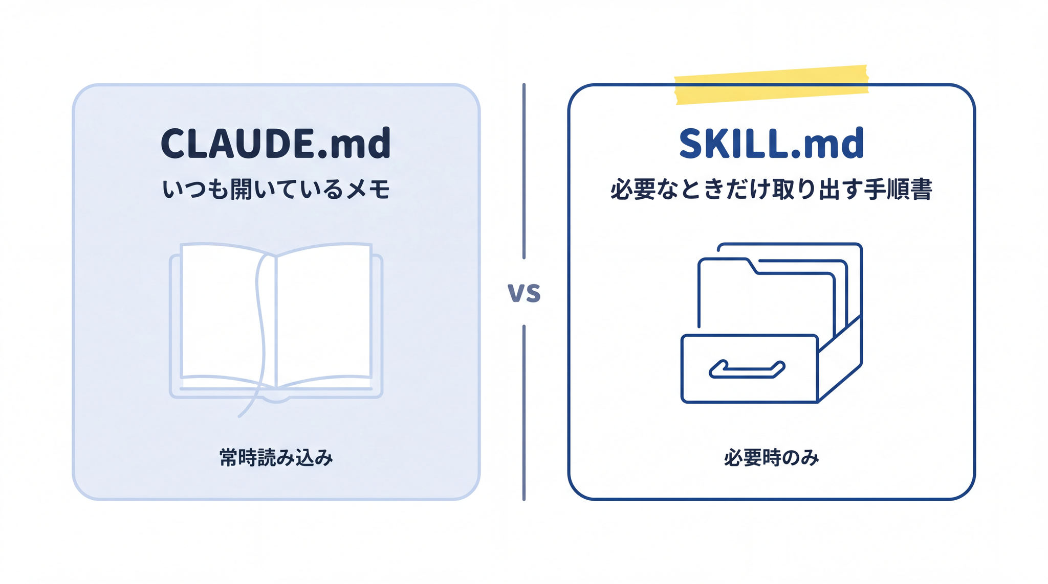 CLAUDE.md は常時読み込むメモ、SKILL.md は必要時だけ取り出す手順書、という役割の違いを左右対比で示した図