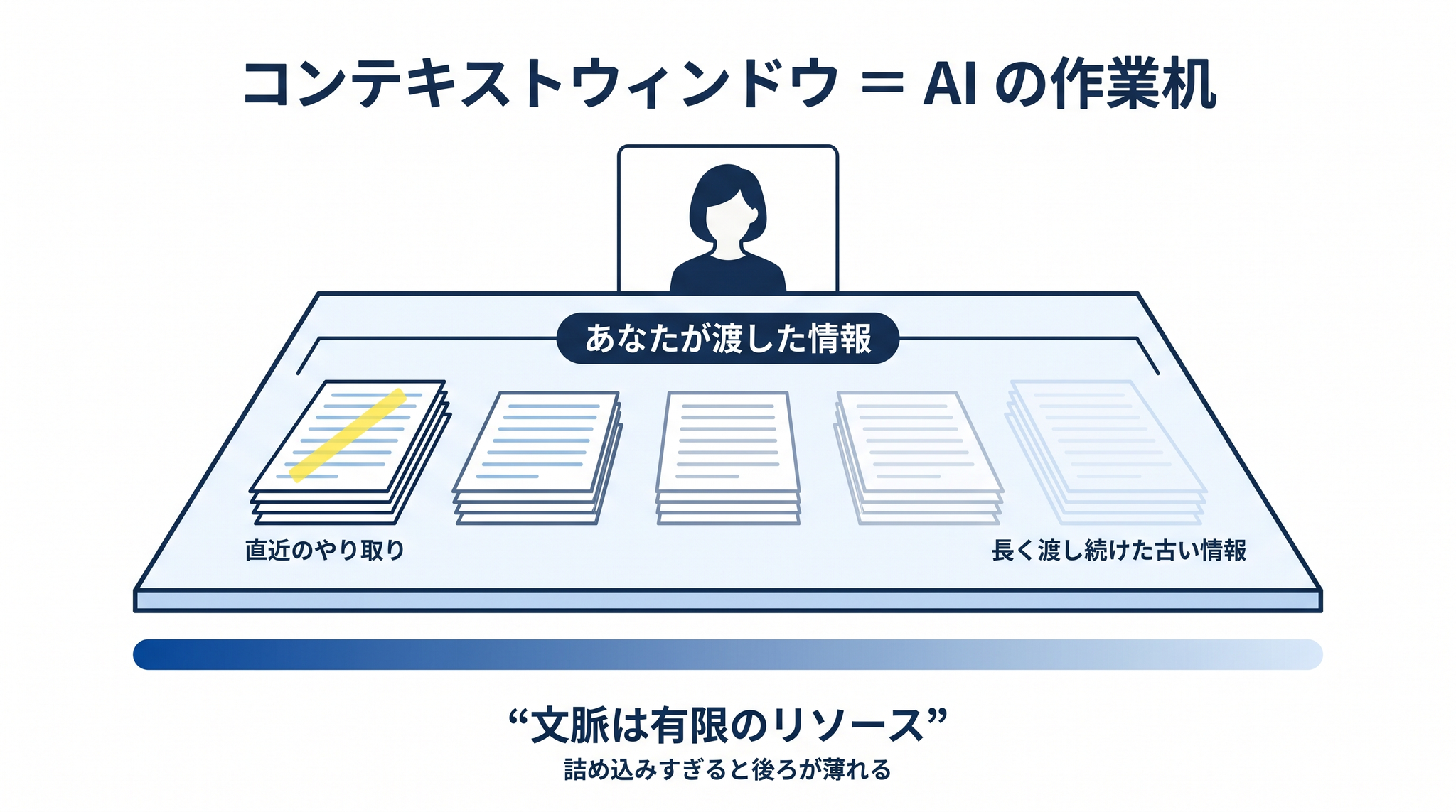 コンテキストウィンドウは AI の「作業机」── 手前(直近のやり取り)はくっきり見え、奥(長く渡し続けた情報の後ろ側)は精度が落ちる