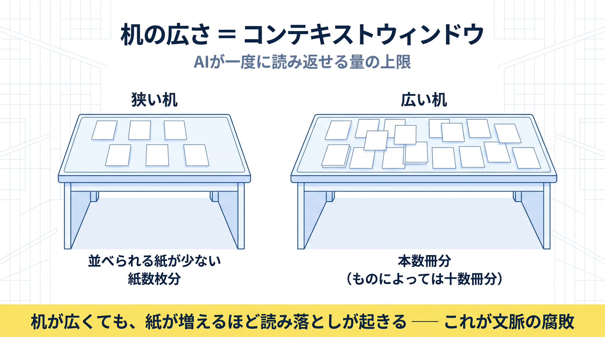 机が広くなっても、紙が増えるほど読み落としが起きる ── これが文脈の腐敗(context rot)