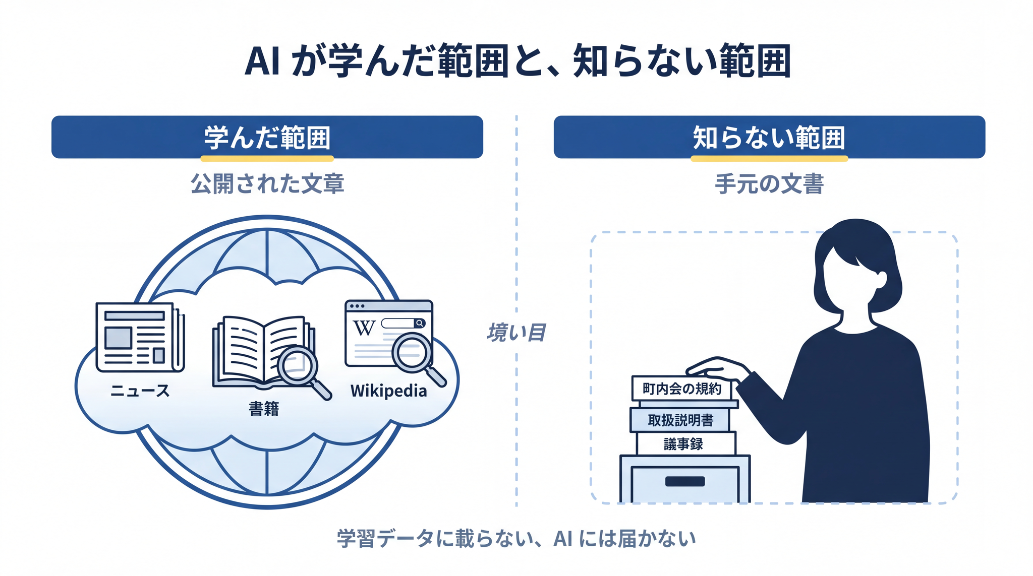 AI が学んだ範囲には、町内会の規約や取扱説明書のような手元の文書は含まれていない