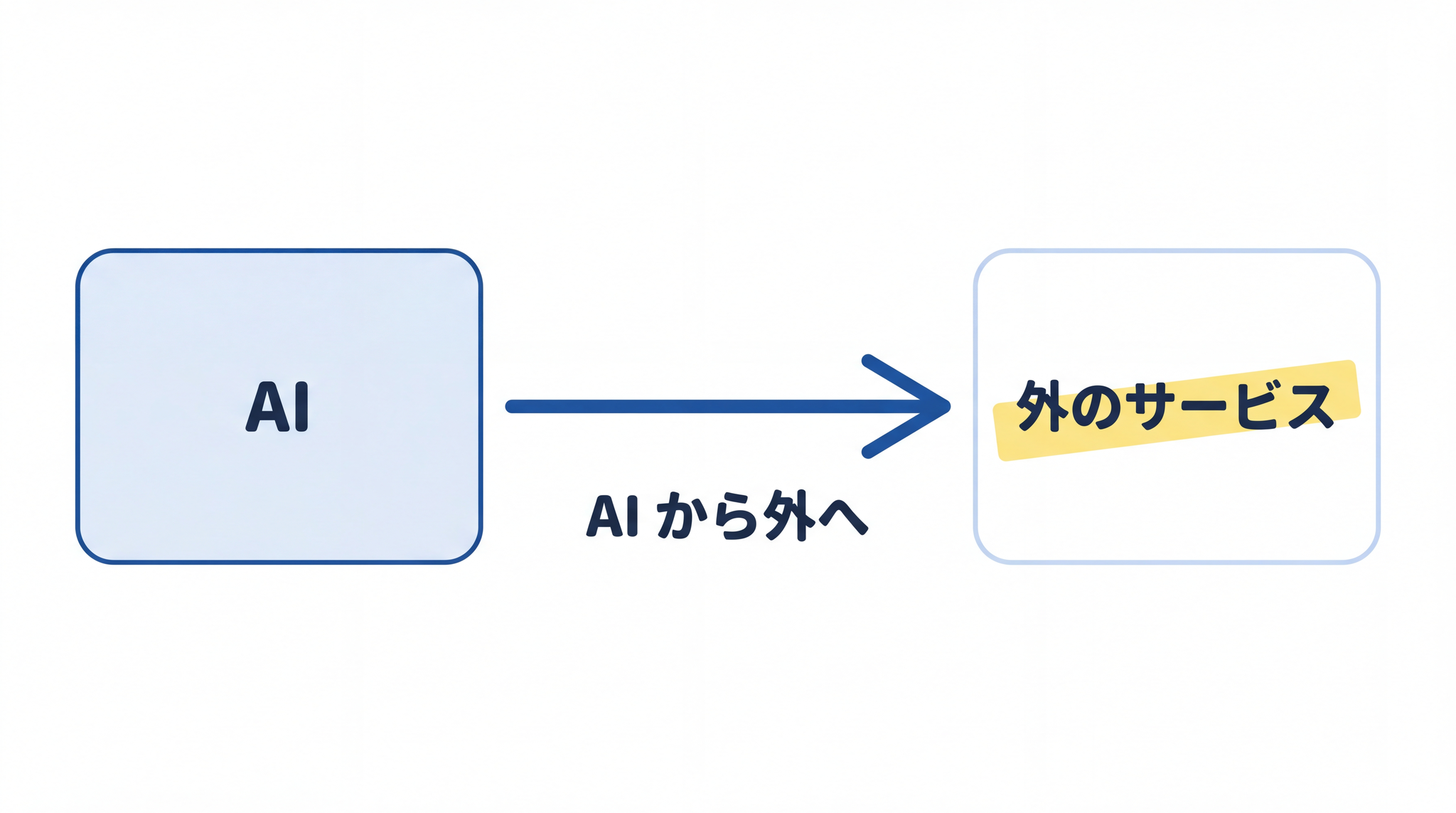 MCP は AI から外のサービスへ向かって指示が出る向きで動く