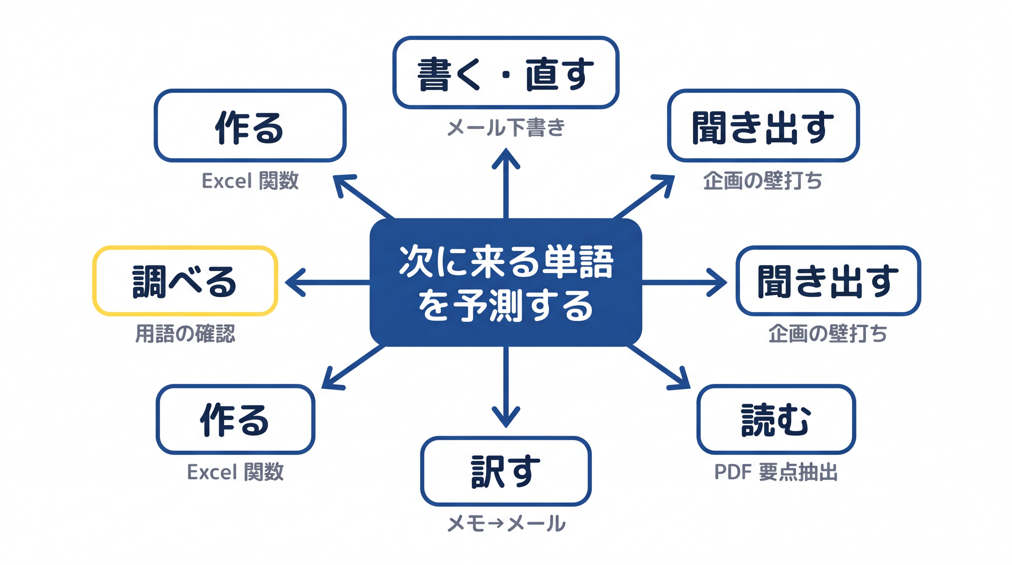 「次に来る単語を予測する」仕組みから、書く・直す・聞き出す・読む・訳す・調べる・作るの 6 型の頼み方が生まれる