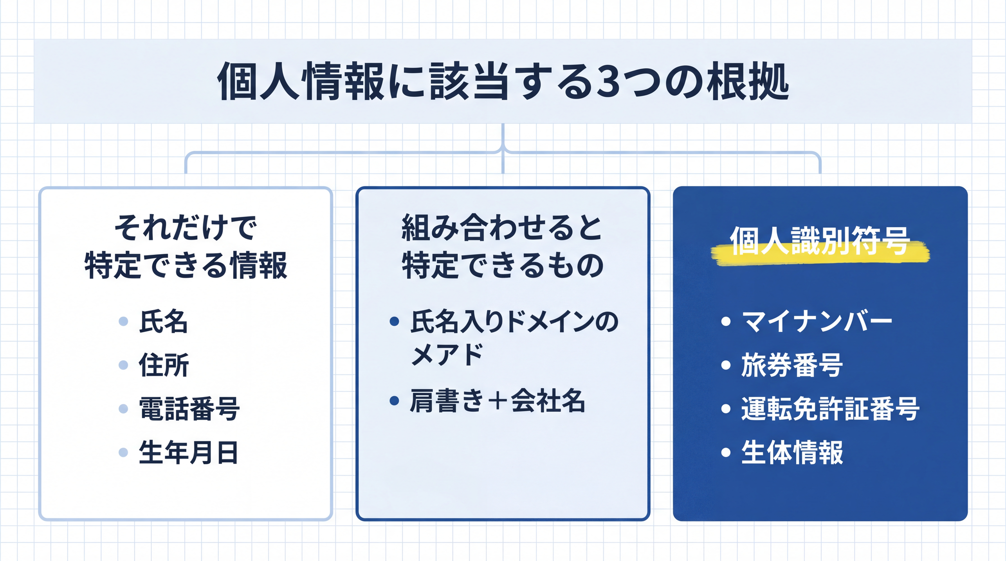 個人情報は「それだけで特定できる情報」「組み合わせると特定できる情報」「個人識別符号」の 3 層に分かれており、外側の層も保護の対象です。